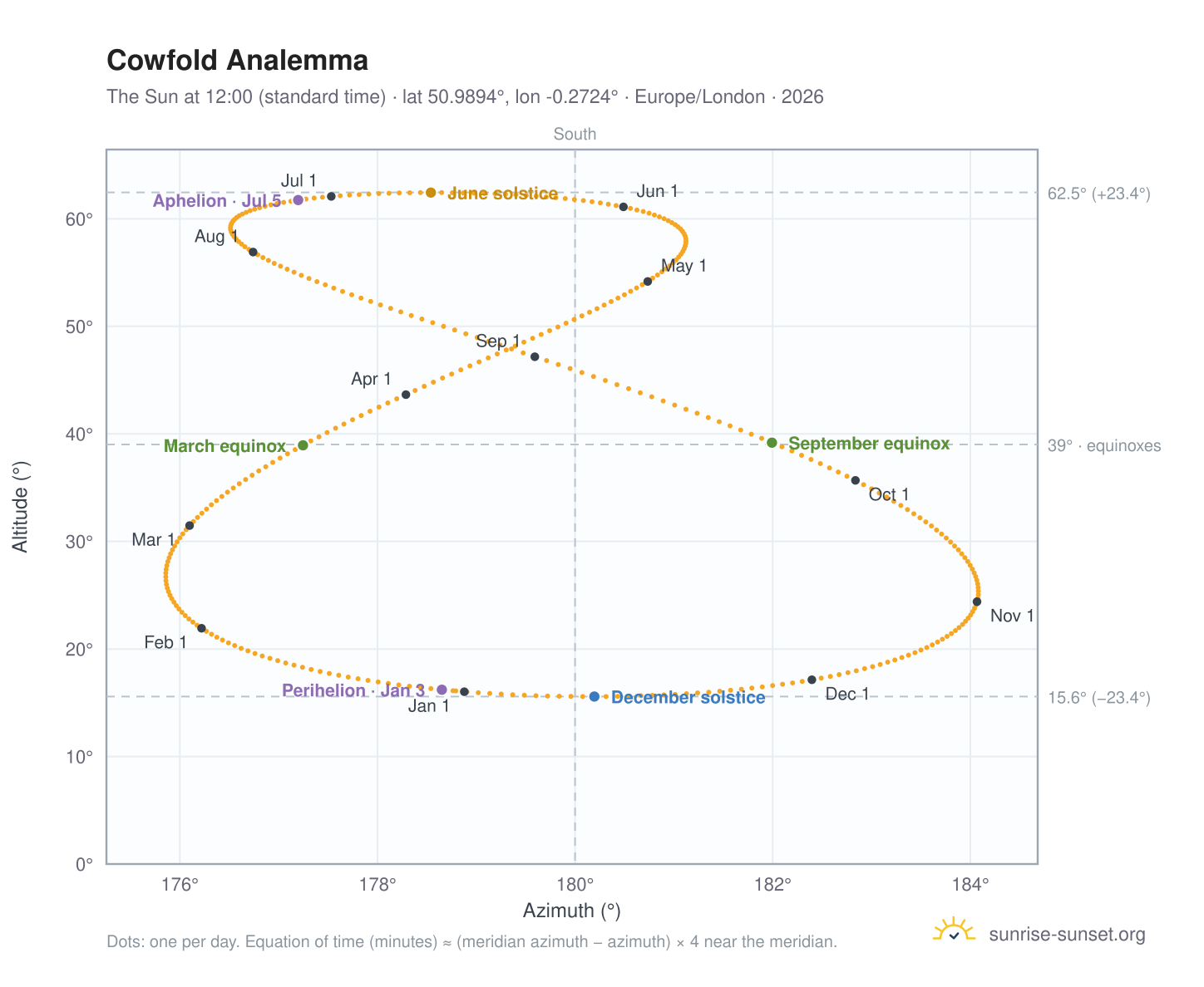 Cowfold analemma chart: the Sun at 12:00 (standard time) through the year