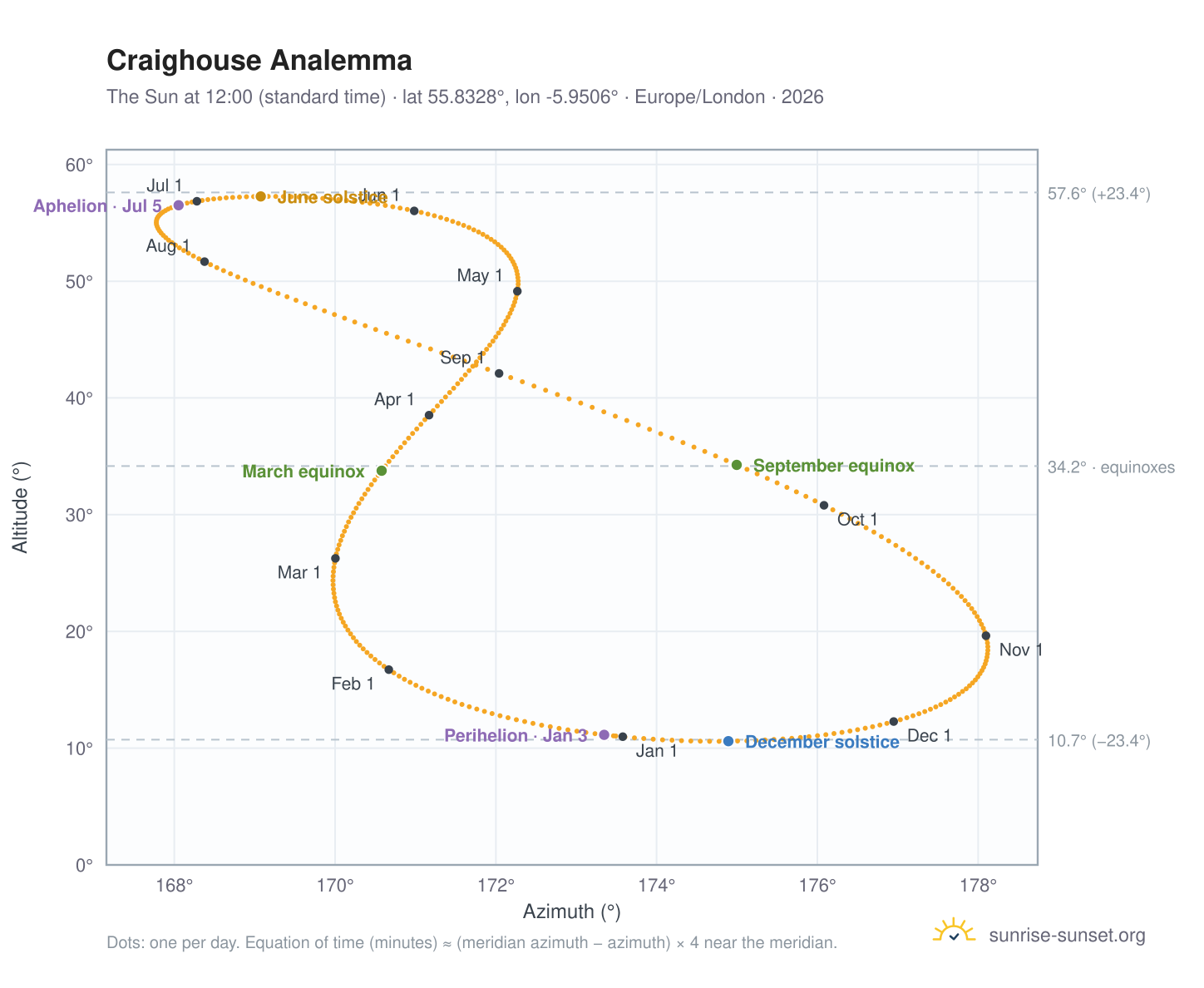 Craighouse analemma chart: the Sun at 12:00 (standard time) through the year