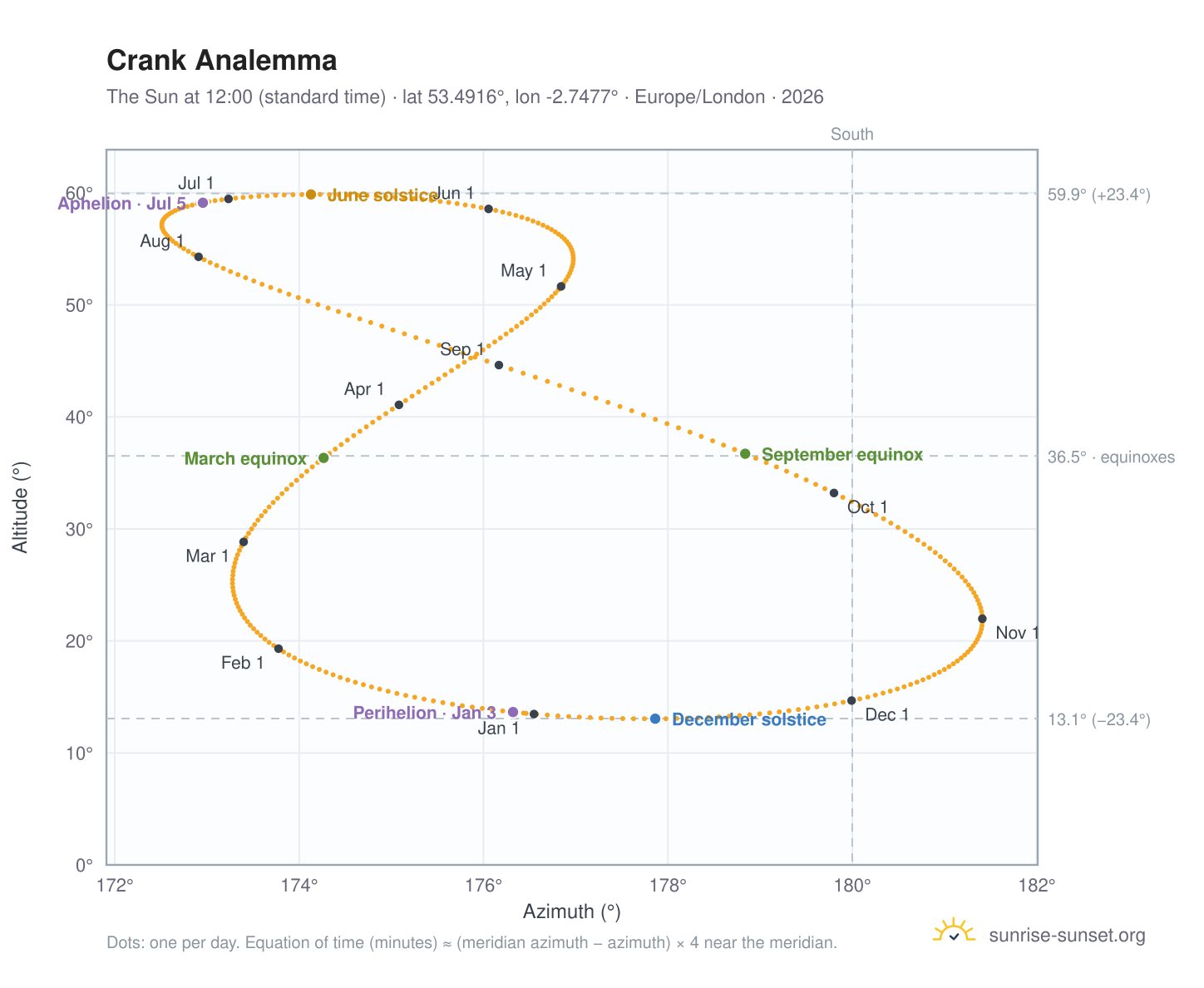 Crank analemma chart: the Sun at 12:00 (standard time) through the year