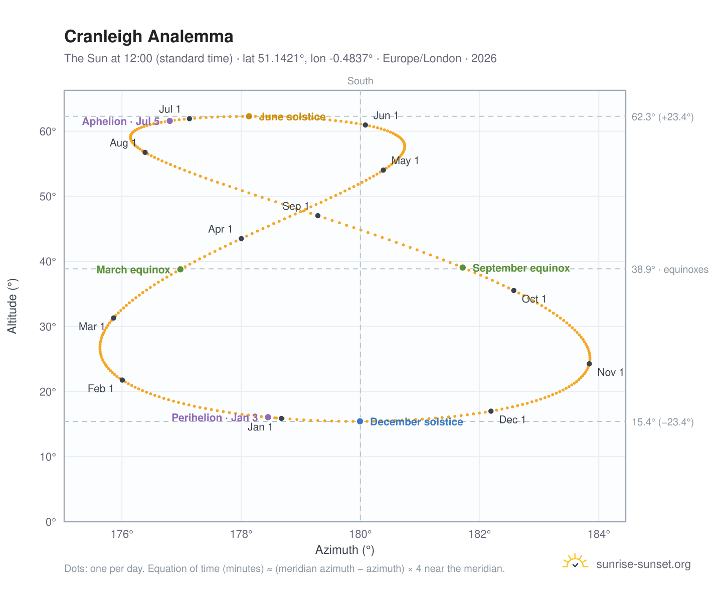 Cranleigh analemma chart: the Sun at 12:00 (standard time) through the year