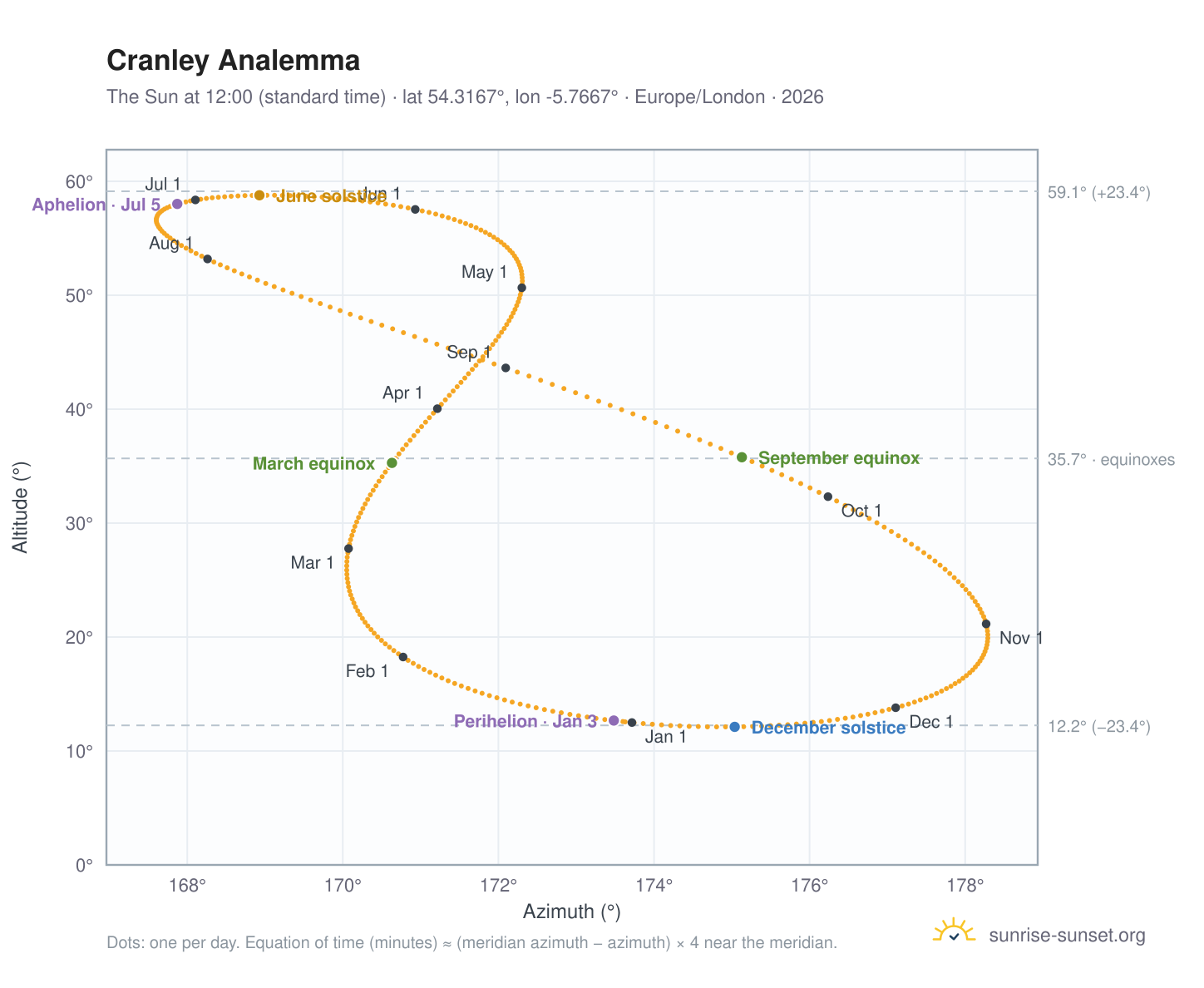 Cranley analemma chart: the Sun at 12:00 (standard time) through the year