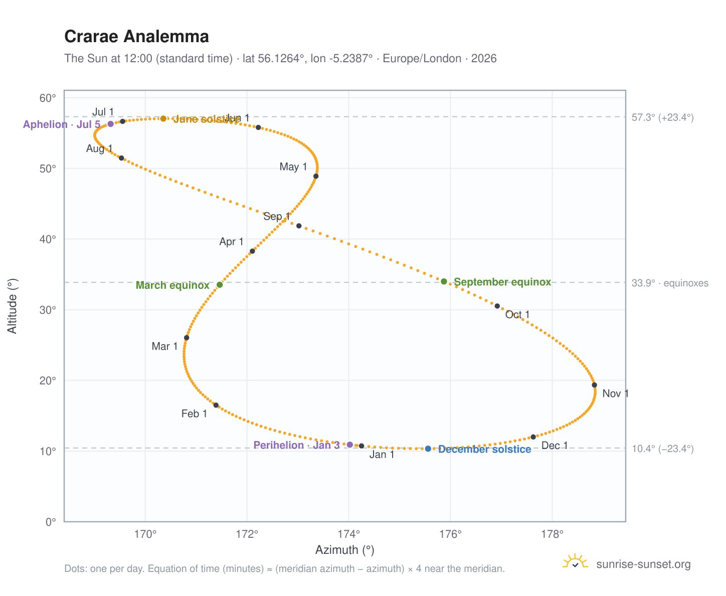 Crarae analemma chart: the Sun at 12:00 (standard time) through the year