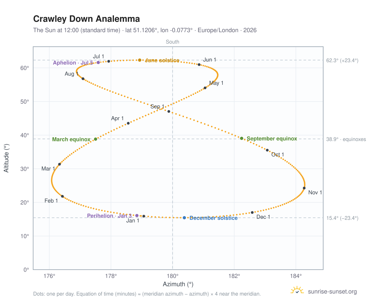 Crawley Down analemma chart: the Sun at 12:00 (standard time) through the year