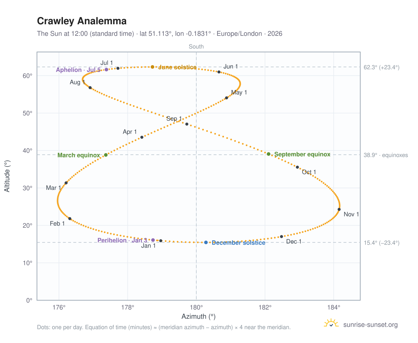 Crawley analemma chart: the Sun at 12:00 (standard time) through the year