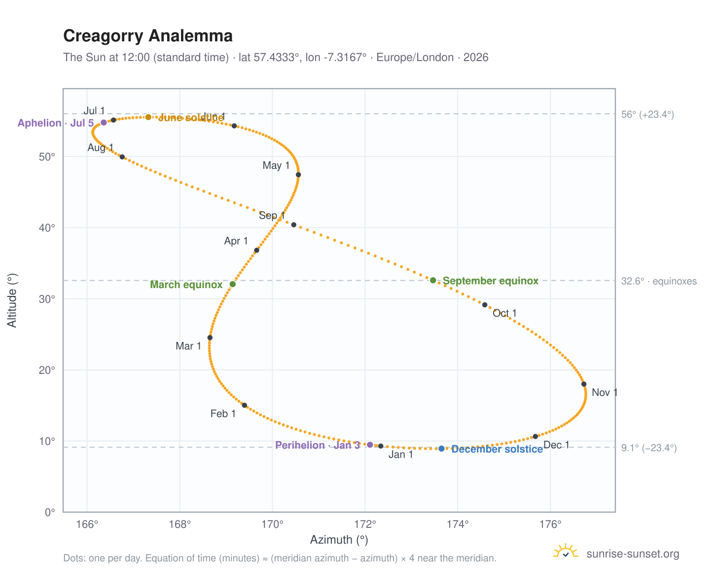 Creagorry analemma chart: the Sun at 12:00 (standard time) through the year