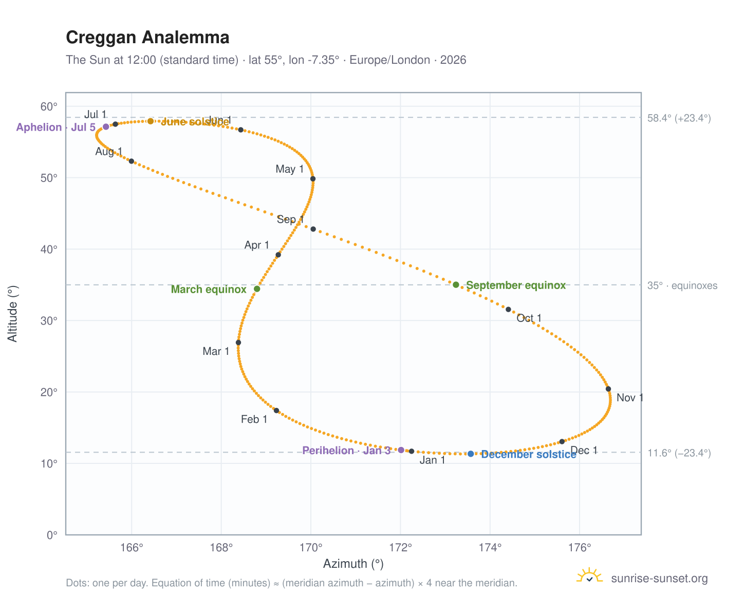 Creggan analemma chart: the Sun at 12:00 (standard time) through the year
