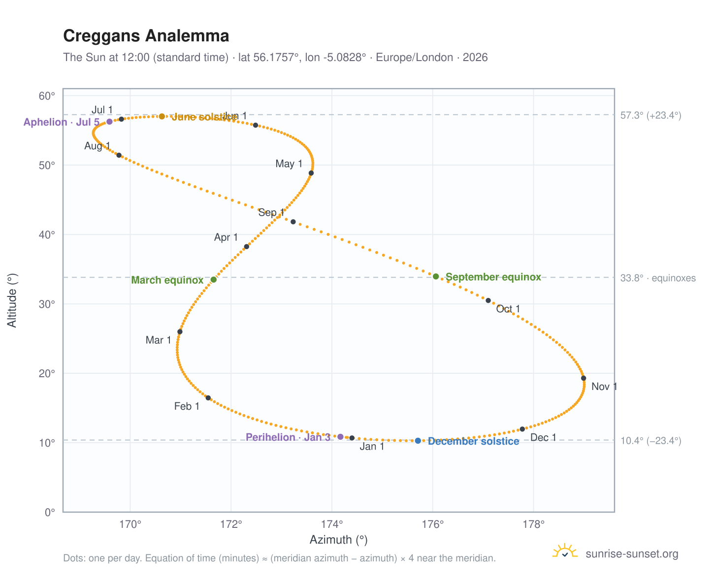 Creggans analemma chart: the Sun at 12:00 (standard time) through the year