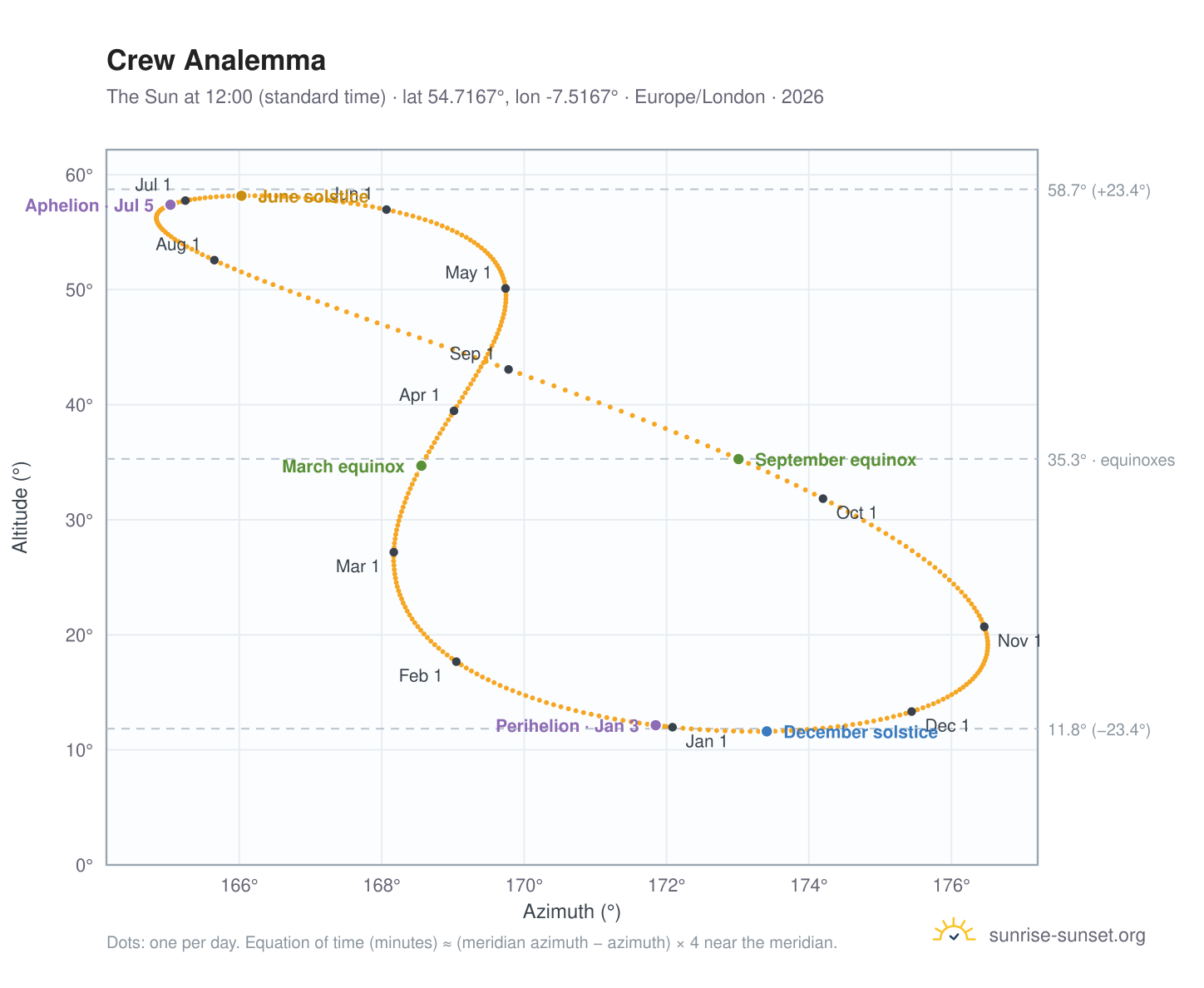 Crew analemma chart: the Sun at 12:00 (standard time) through the year