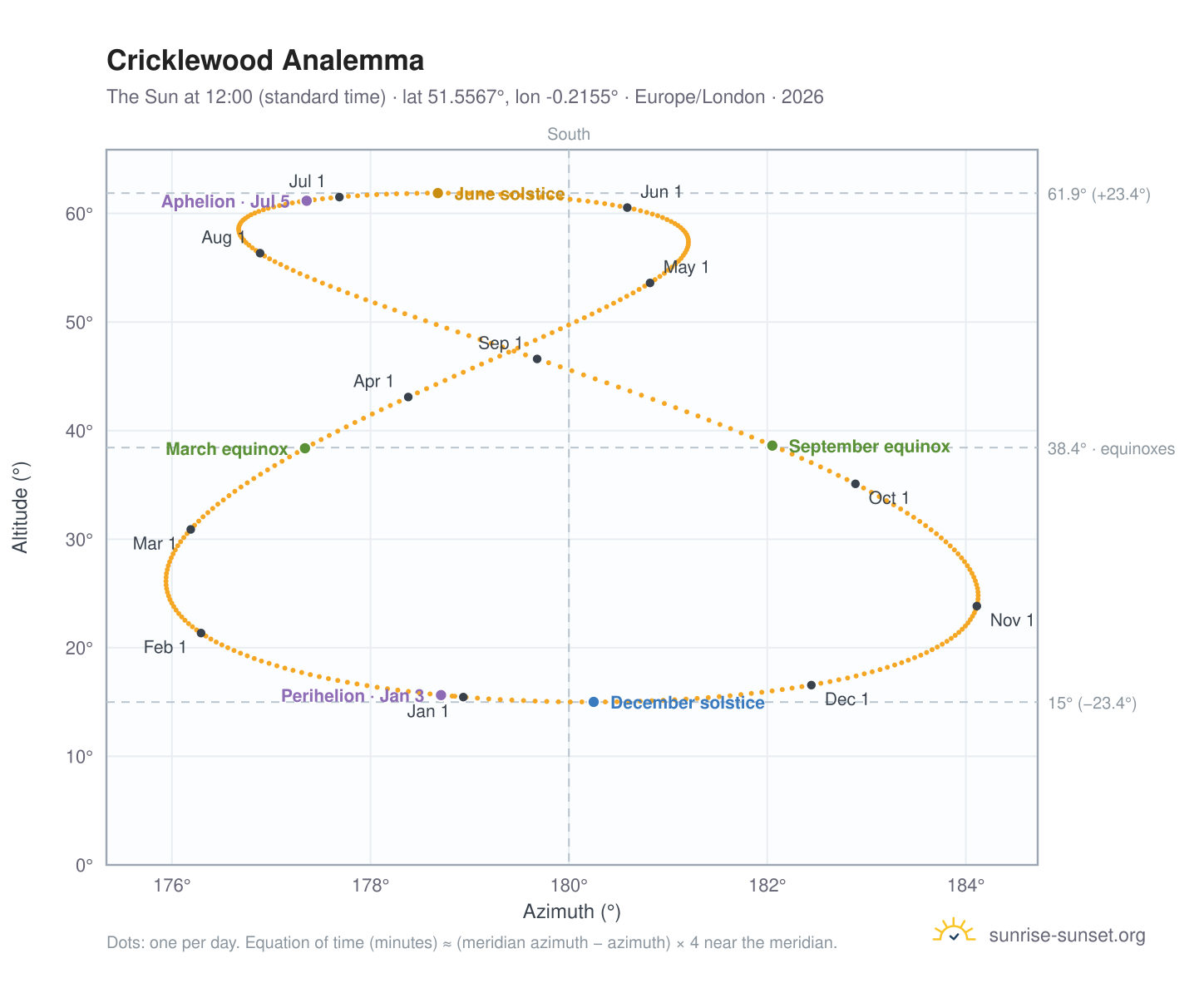 Cricklewood analemma chart: the Sun at 12:00 (standard time) through the year