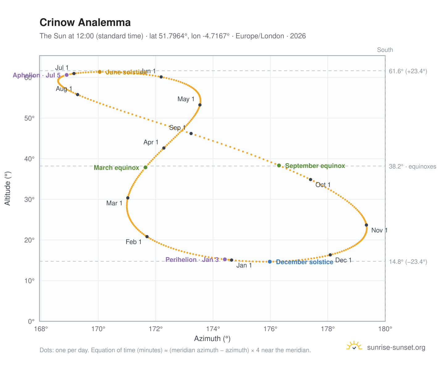 Crinow analemma chart: the Sun at 12:00 (standard time) through the year