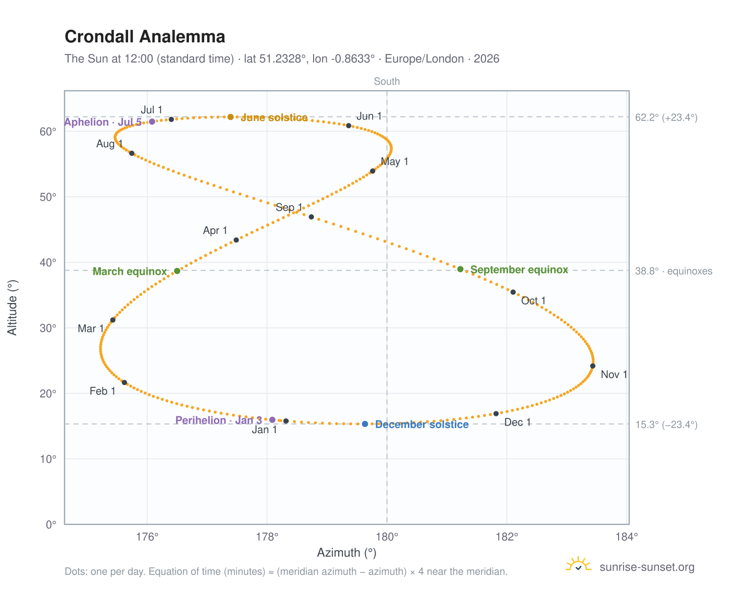 Crondall analemma chart: the Sun at 12:00 (standard time) through the year