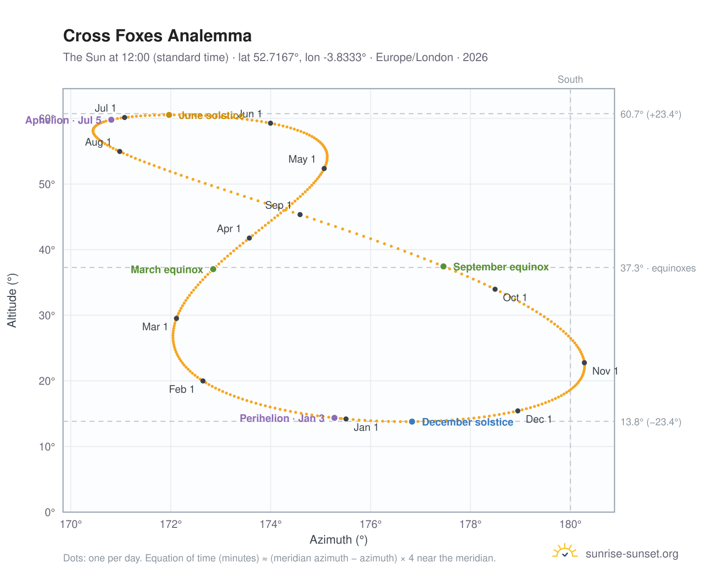 Cross Foxes analemma chart: the Sun at 12:00 (standard time) through the year