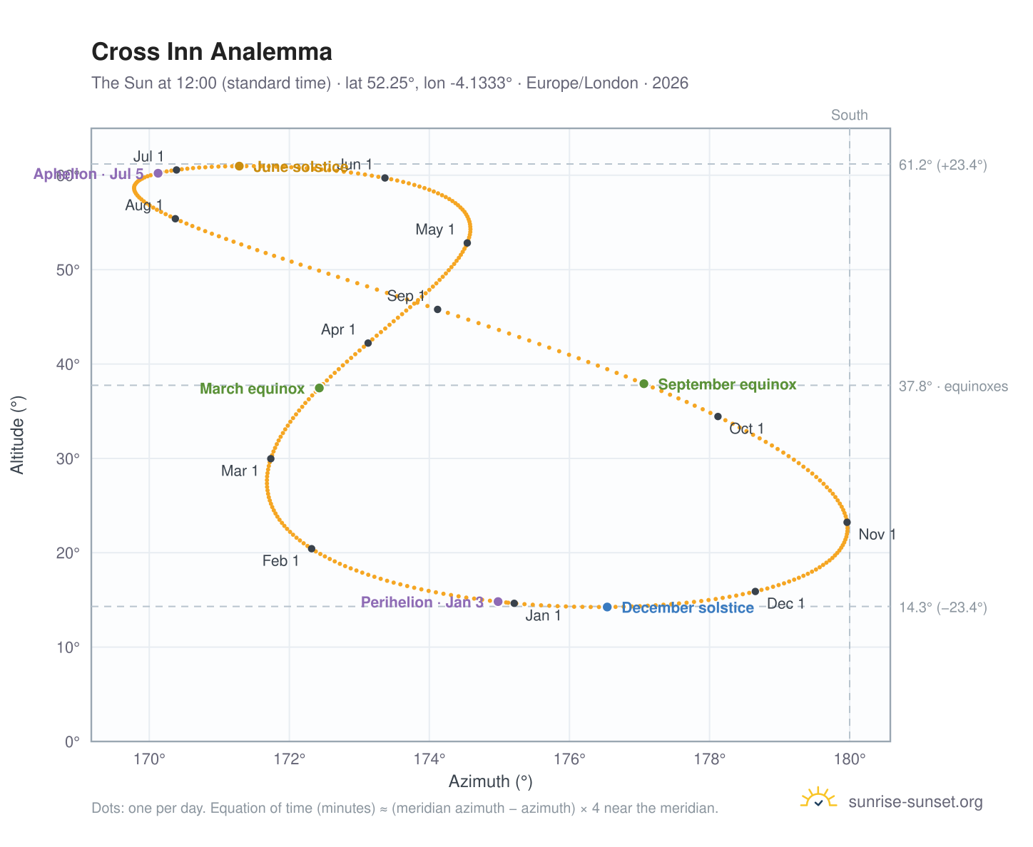Cross Inn analemma chart: the Sun at 12:00 (standard time) through the year