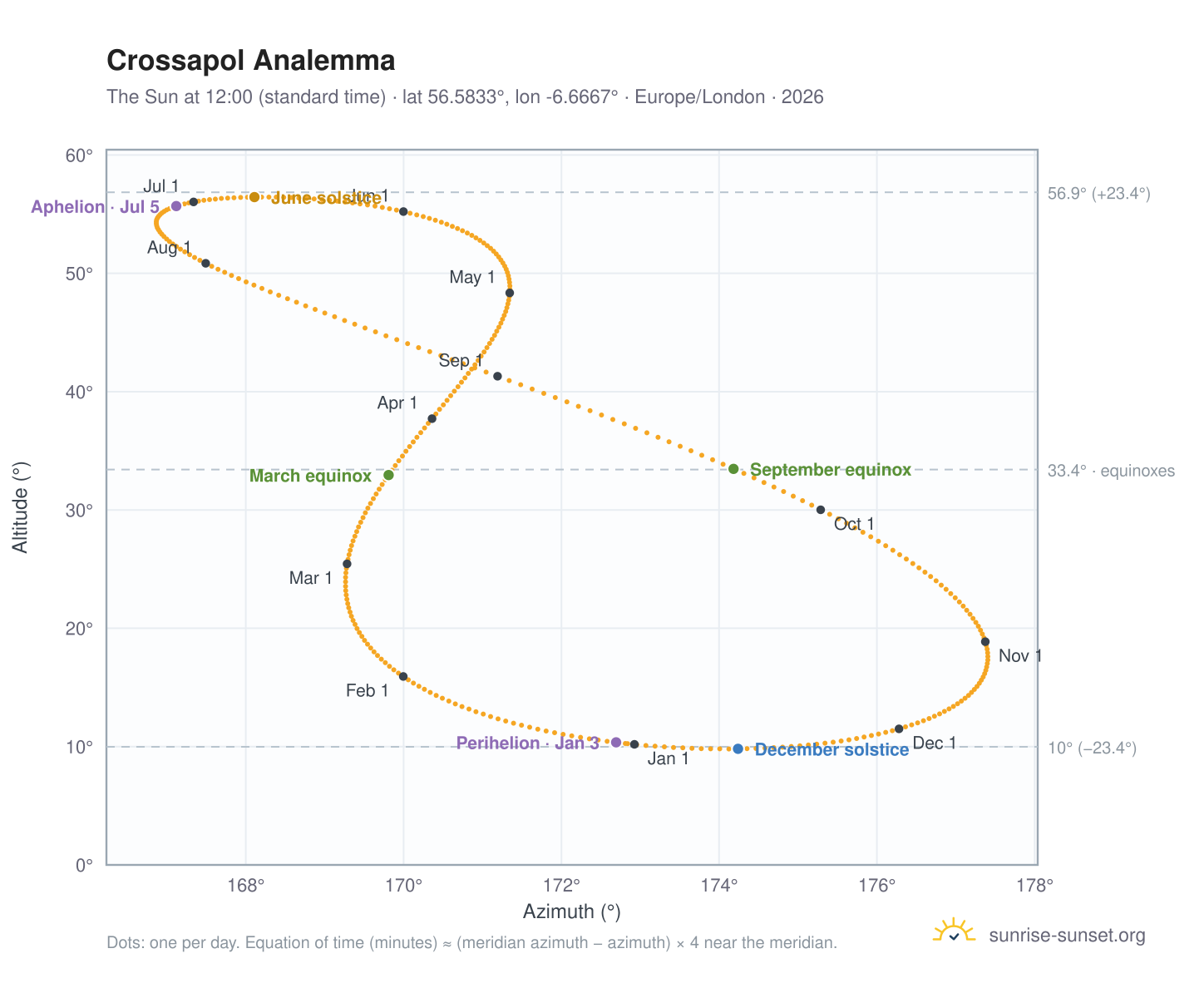 Crossapol analemma chart: the Sun at 12:00 (standard time) through the year