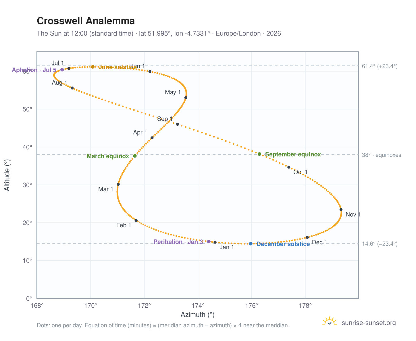 Crosswell analemma chart: the Sun at 12:00 (standard time) through the year
