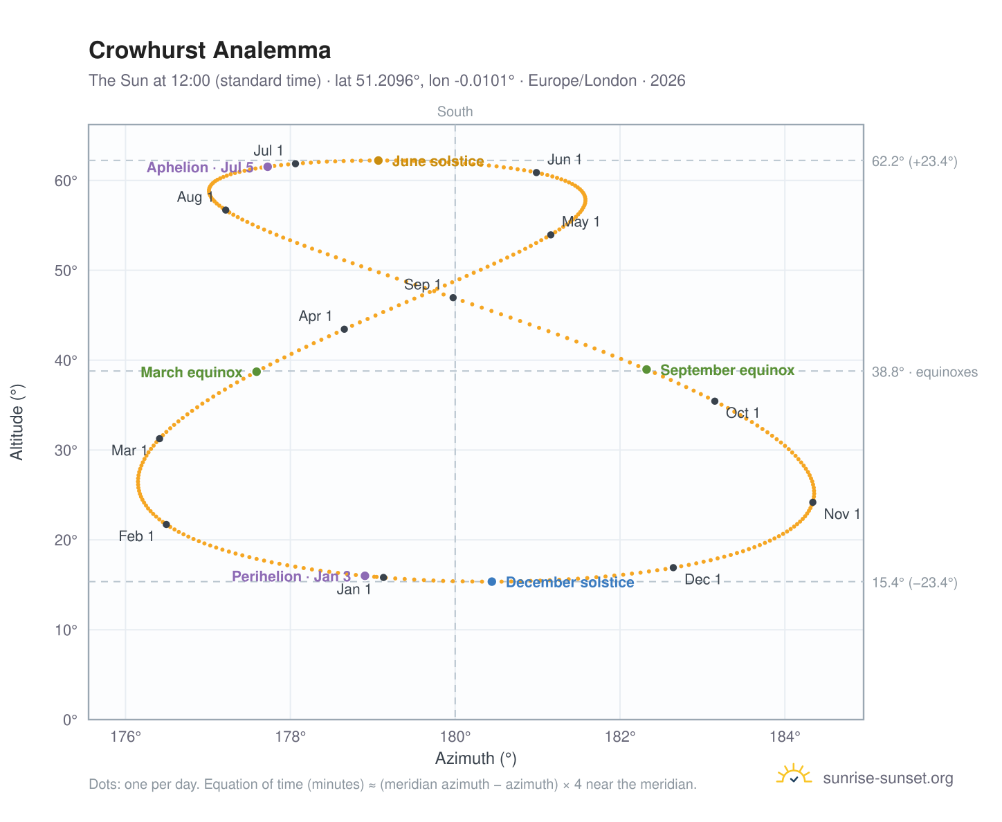 Crowhurst analemma chart: the Sun at 12:00 (standard time) through the year
