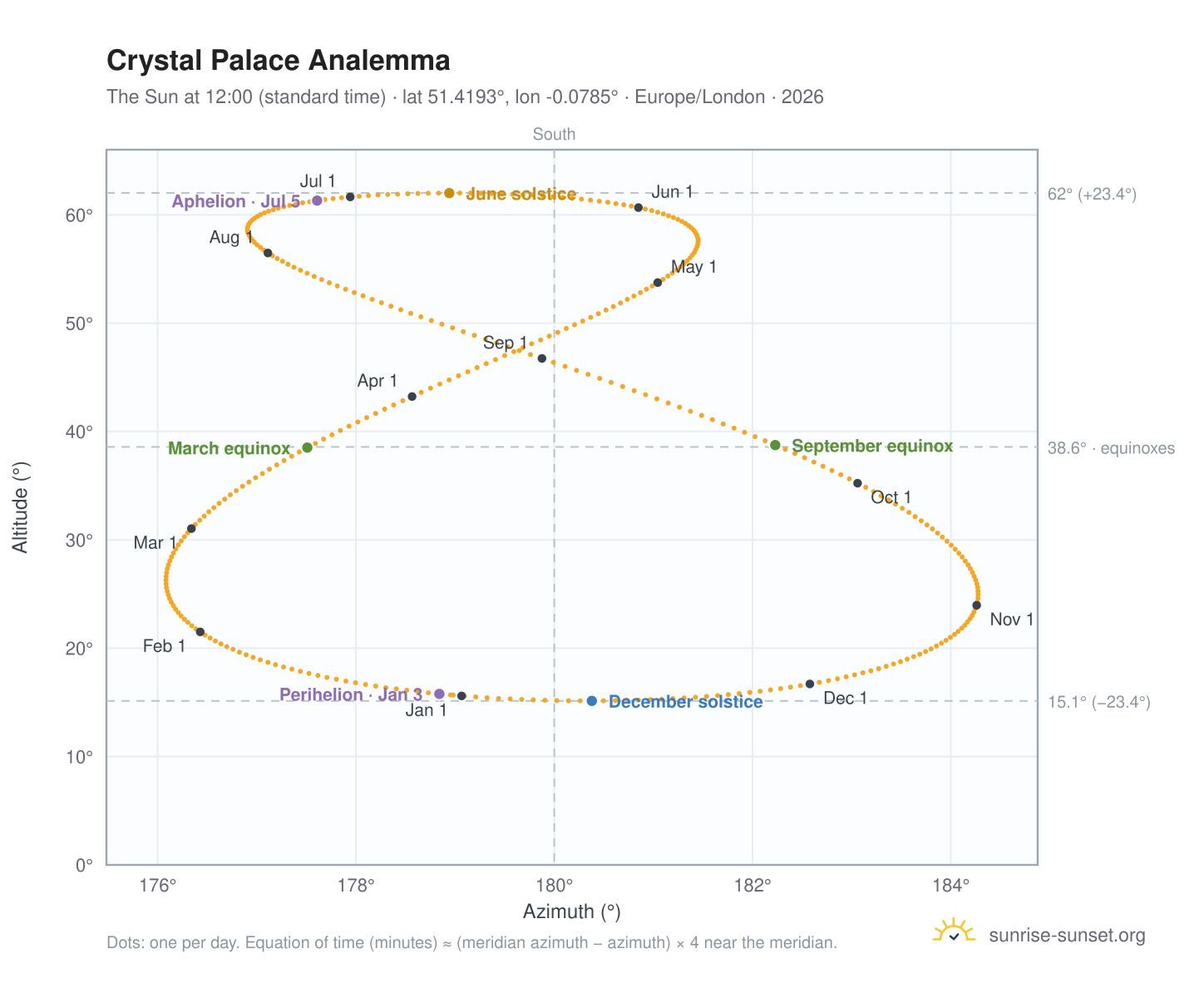 Crystal Palace analemma chart: the Sun at 12:00 (standard time) through the year