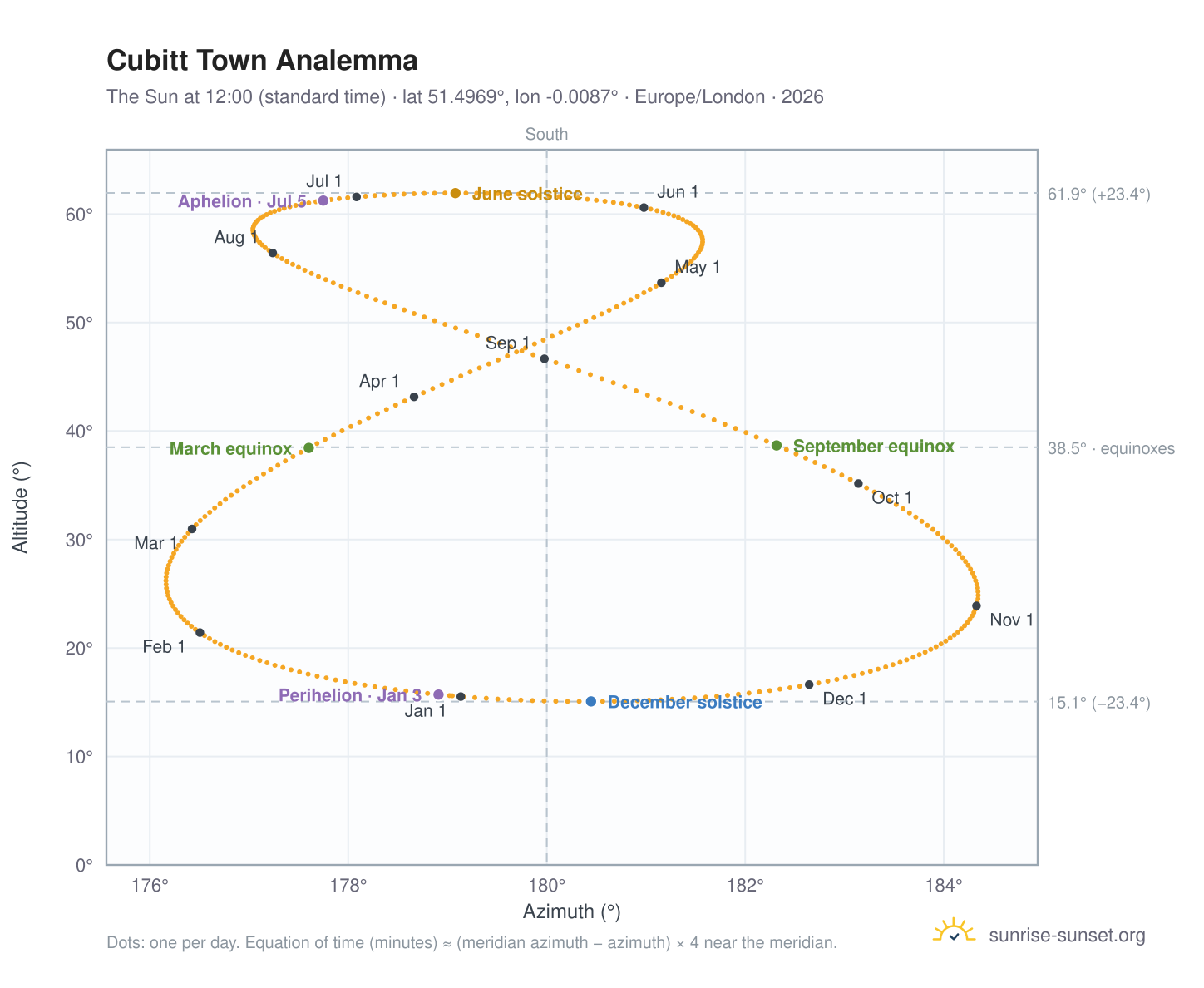 Cubitt Town analemma chart: the Sun at 12:00 (standard time) through the year