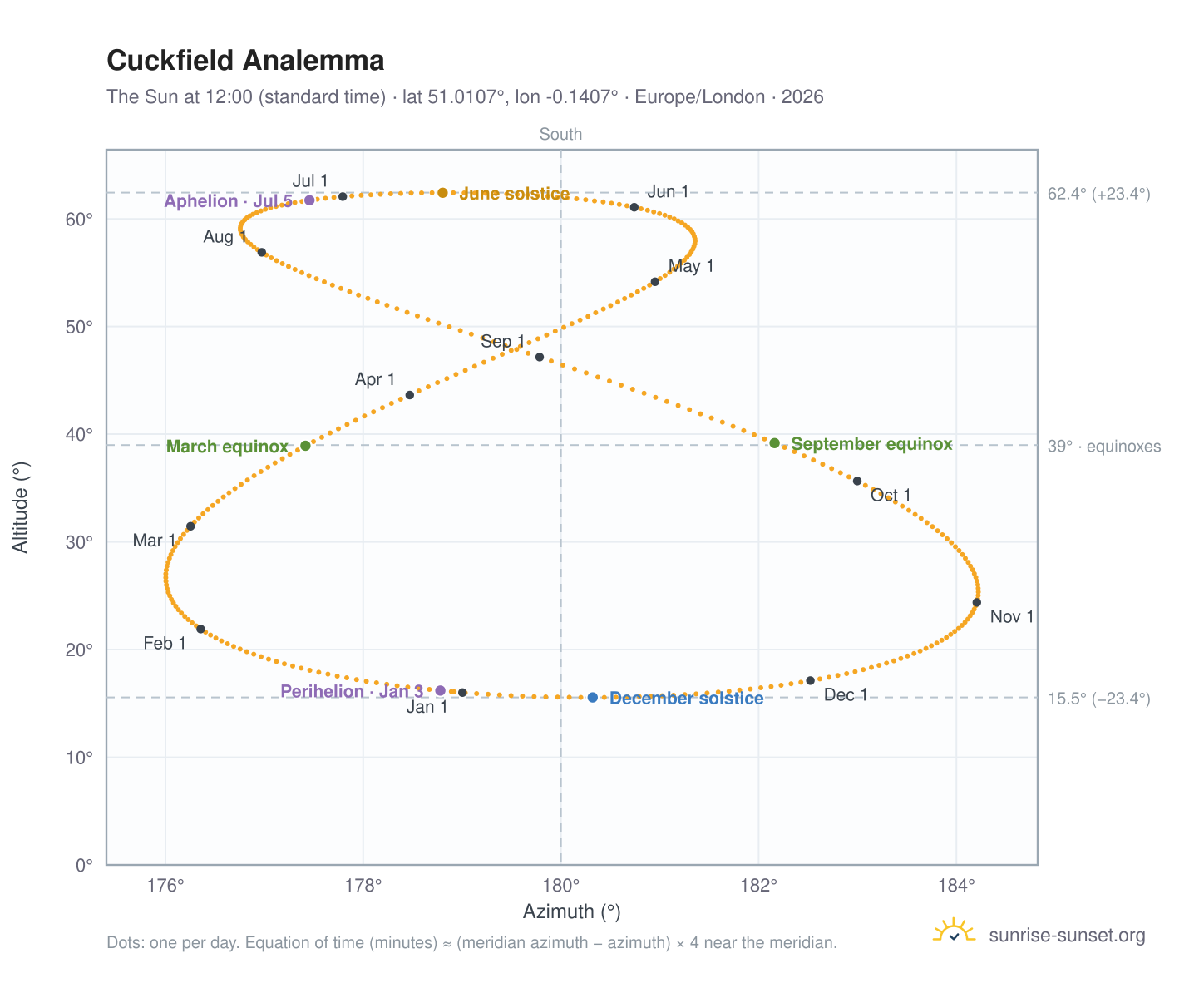 Cuckfield analemma chart: the Sun at 12:00 (standard time) through the year