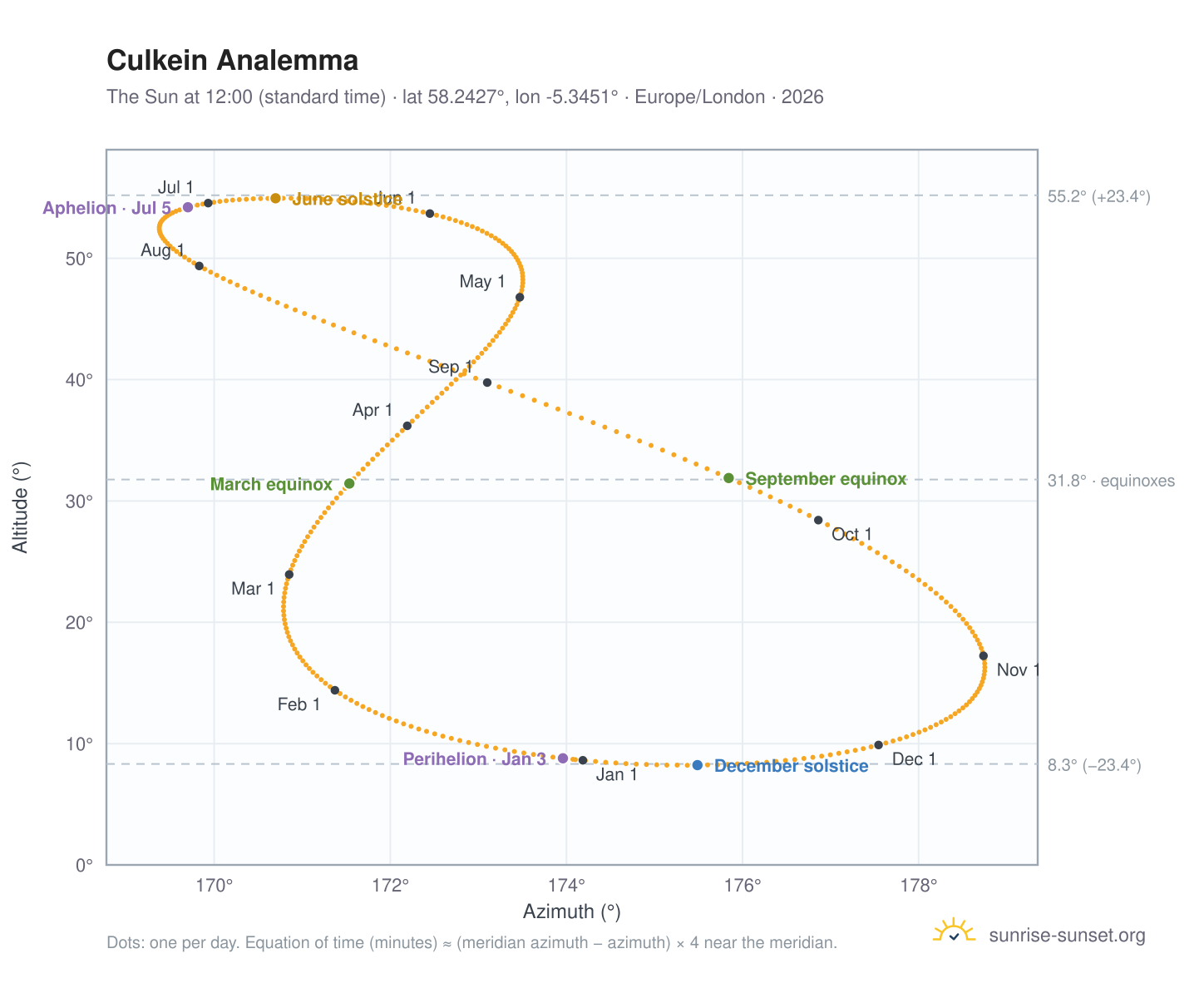 Culkein analemma chart: the Sun at 12:00 (standard time) through the year