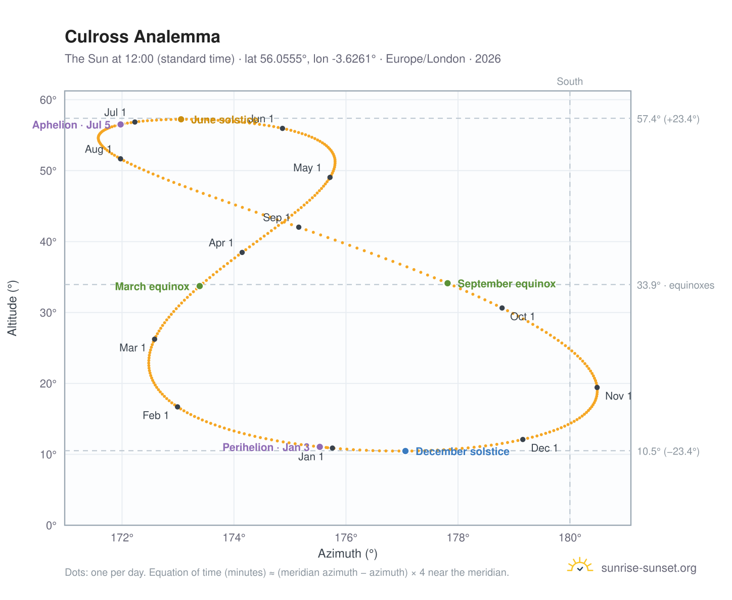 Culross analemma chart: the Sun at 12:00 (standard time) through the year