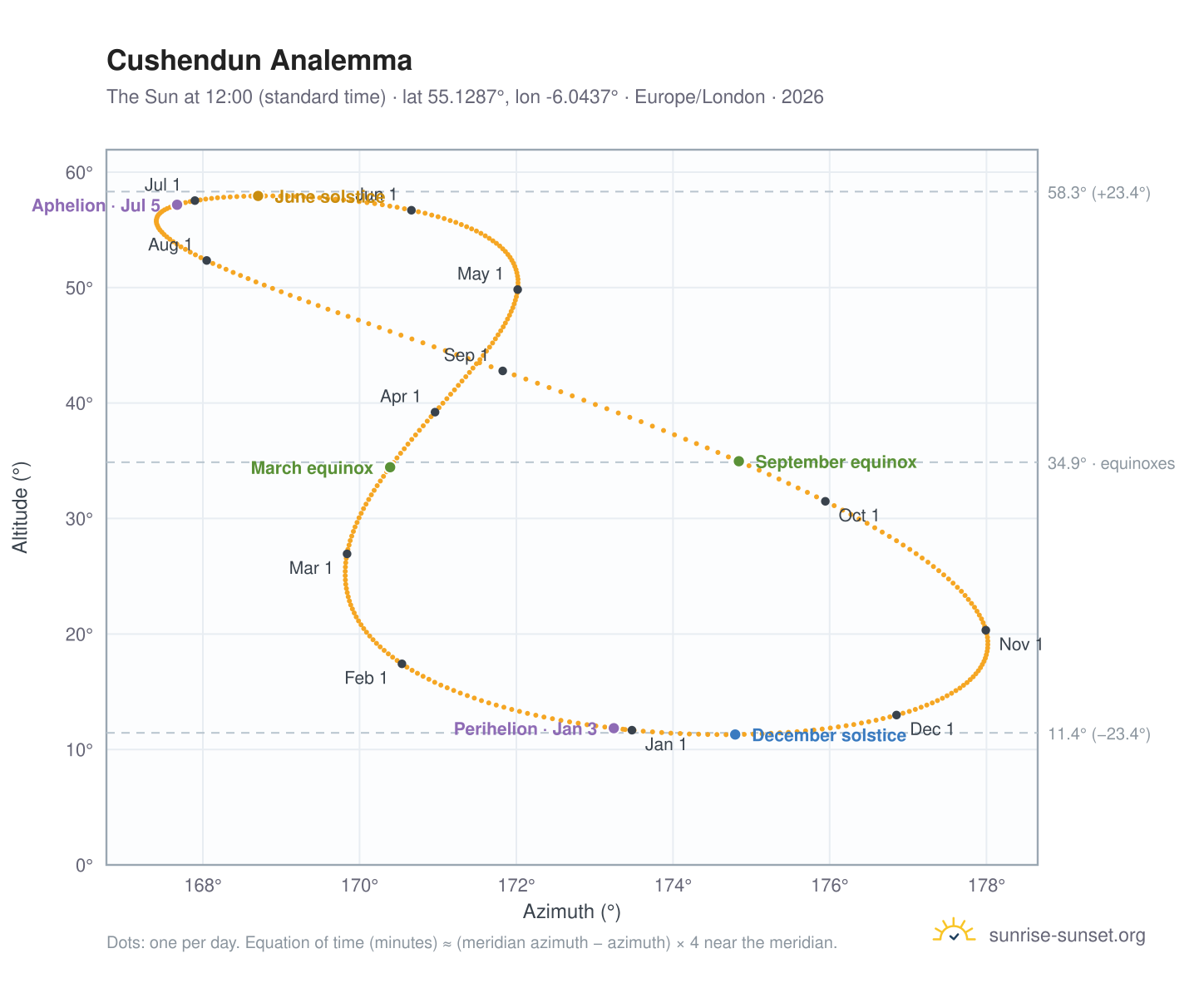 Cushendun analemma chart: the Sun at 12:00 (standard time) through the year