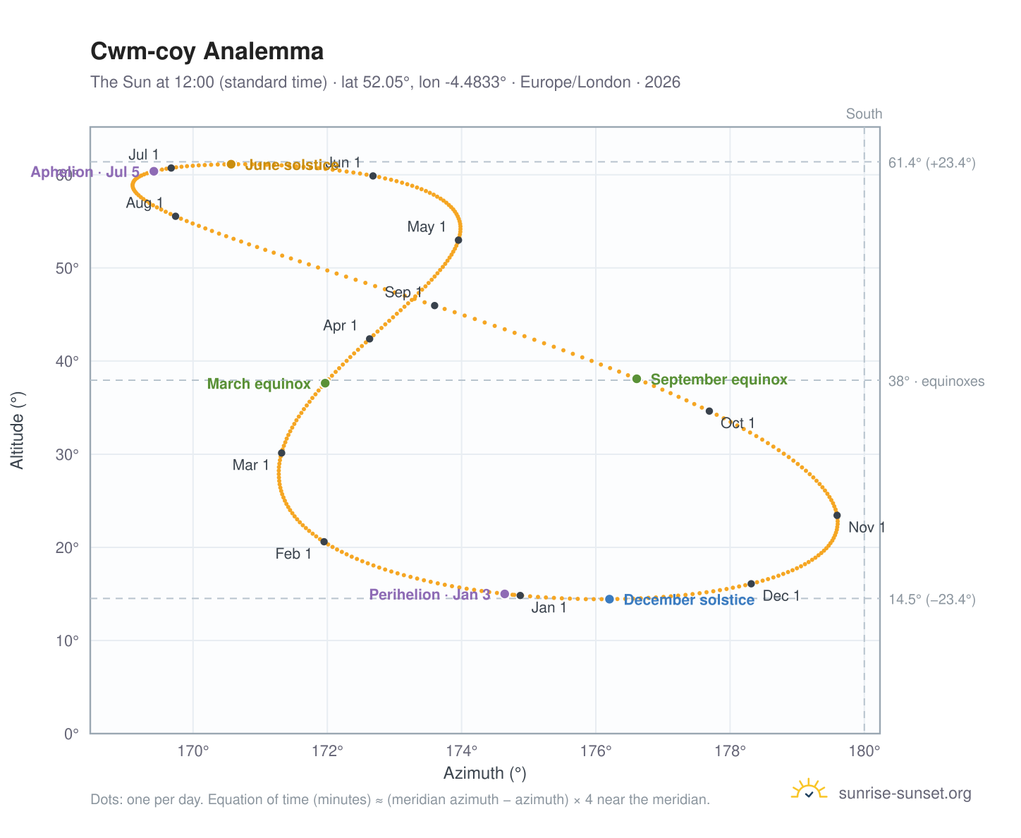 Cwm-coy analemma chart: the Sun at 12:00 (standard time) through the year