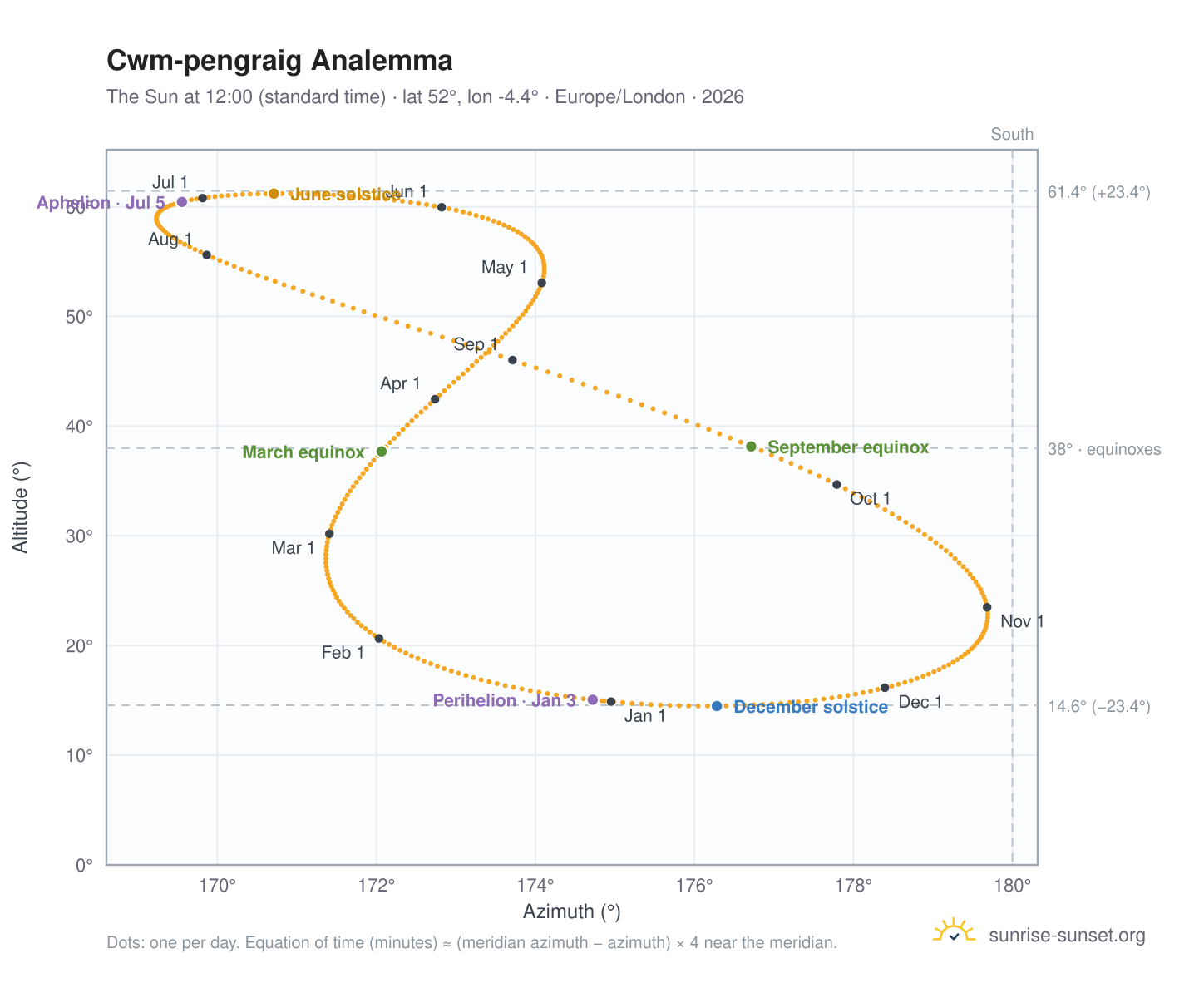 Cwm-pengraig analemma chart: the Sun at 12:00 (standard time) through the year