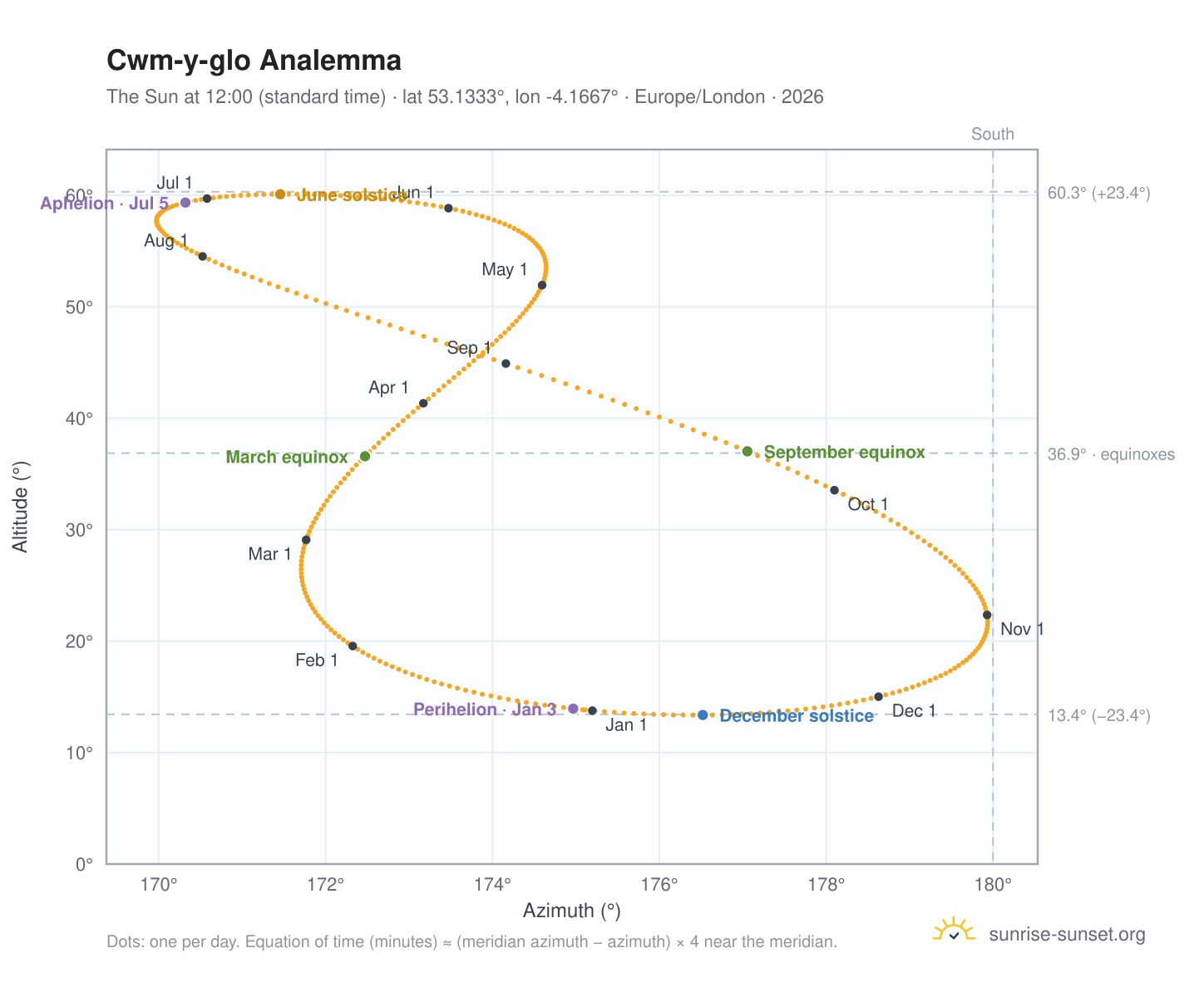 Cwm-y-glo analemma chart: the Sun at 12:00 (standard time) through the year