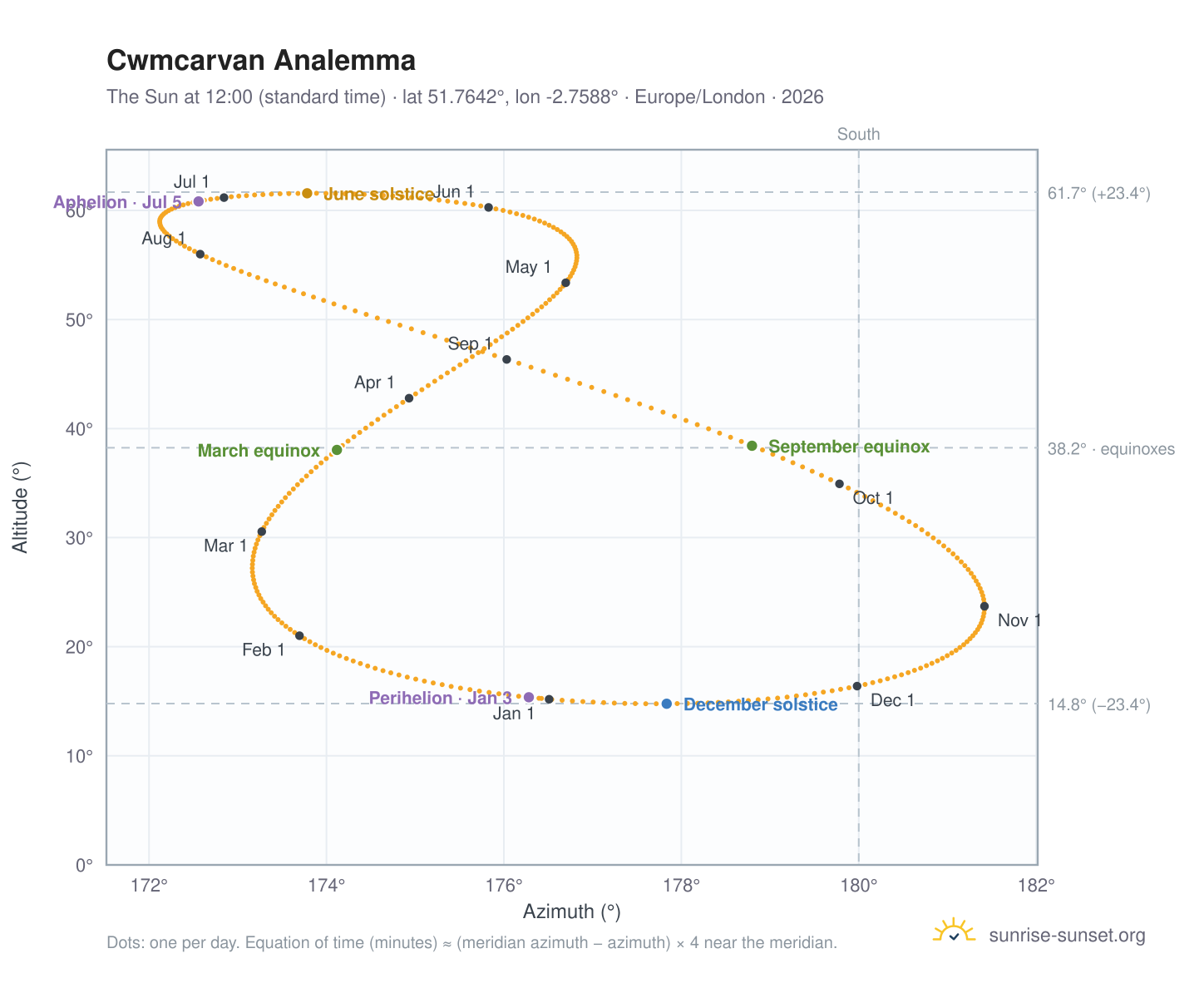 Cwmcarvan analemma chart: the Sun at 12:00 (standard time) through the year