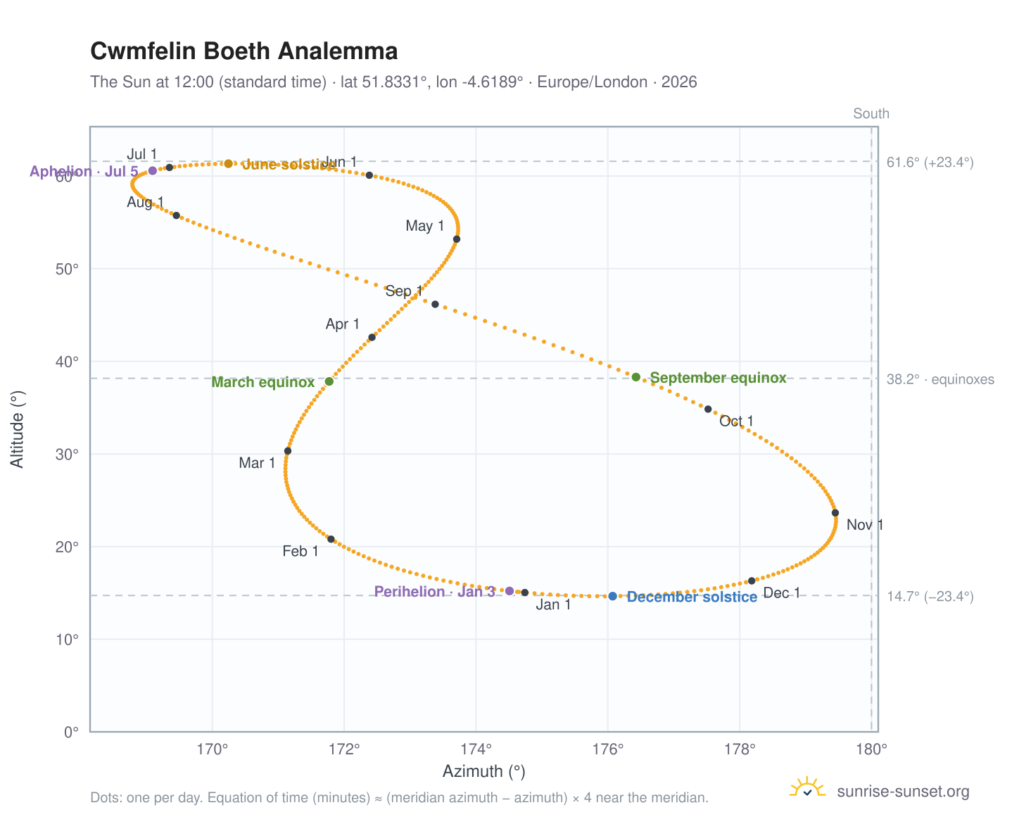 Cwmfelin Boeth analemma chart: the Sun at 12:00 (standard time) through the year