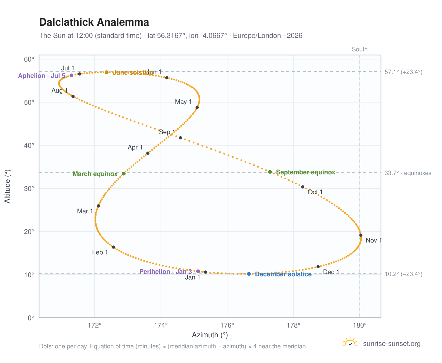 Dalclathick analemma chart: the Sun at 12:00 (standard time) through the year