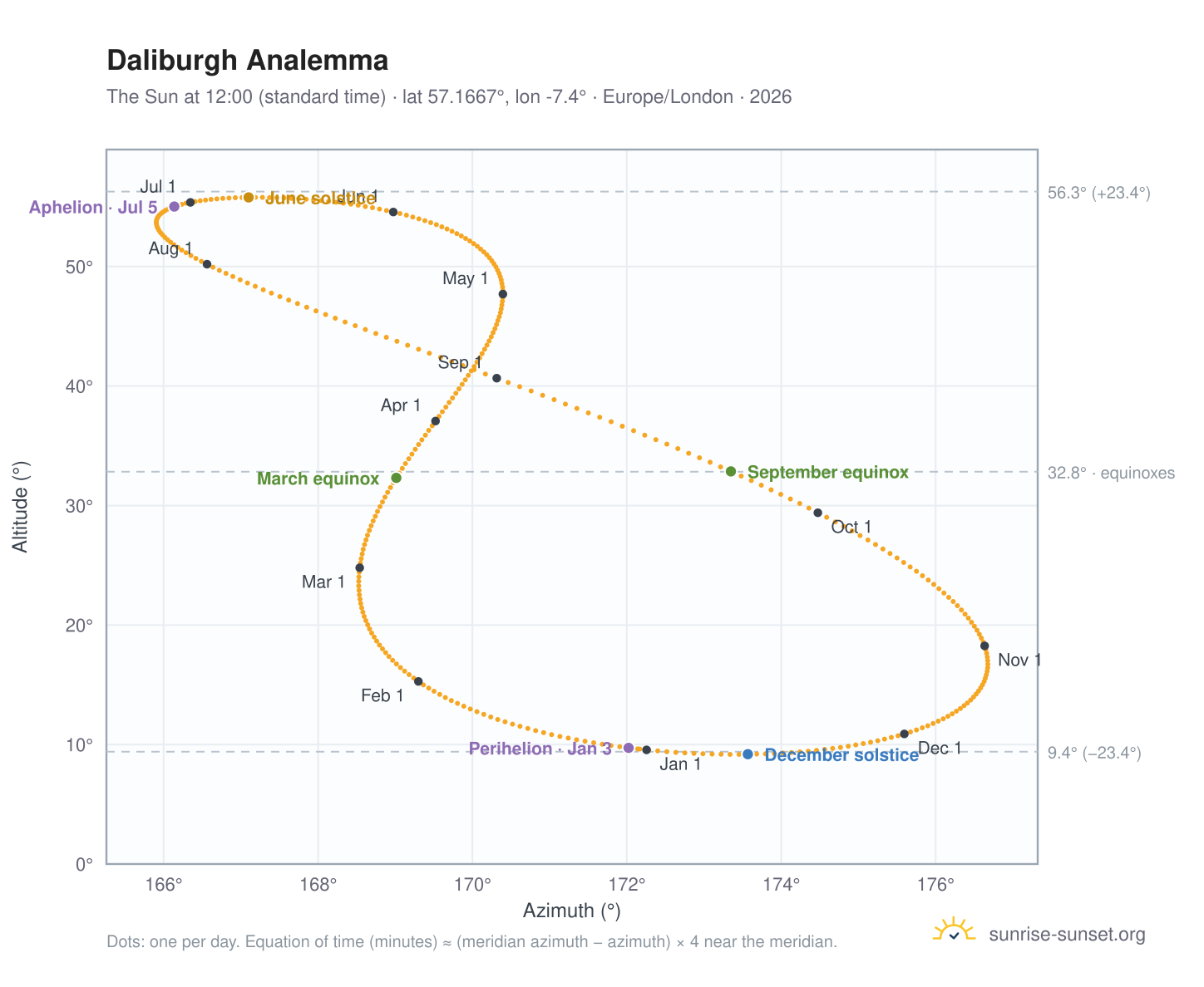 Daliburgh analemma chart: the Sun at 12:00 (standard time) through the year