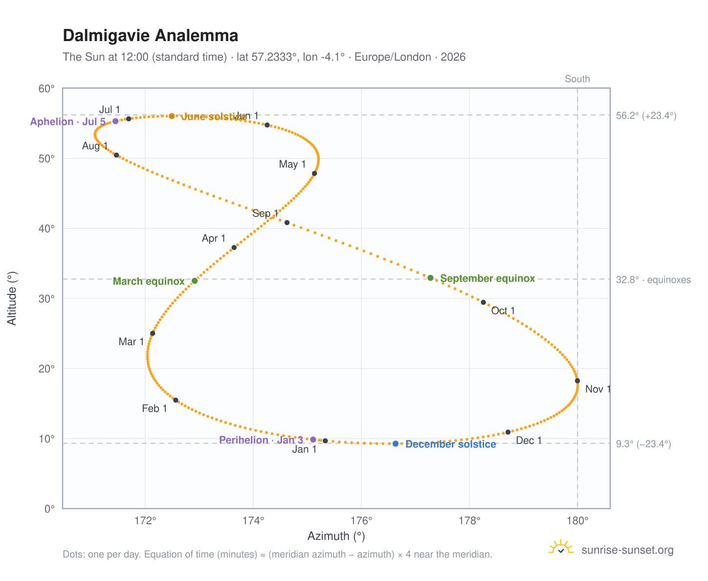 Dalmigavie analemma chart: the Sun at 12:00 (standard time) through the year