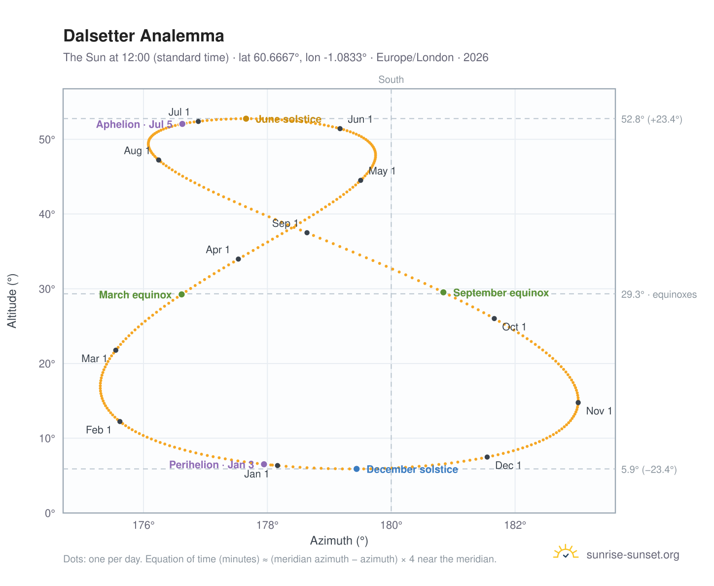 Dalsetter analemma chart: the Sun at 12:00 (standard time) through the year