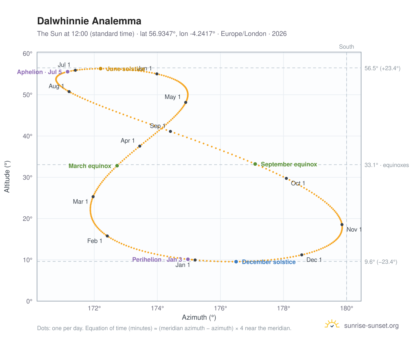 Dalwhinnie analemma chart: the Sun at 12:00 (standard time) through the year