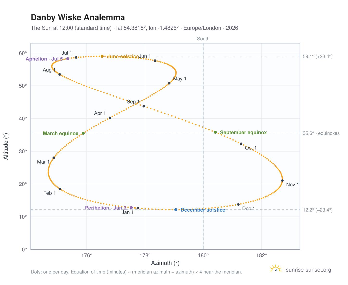 Danby Wiske analemma chart: the Sun at 12:00 (standard time) through the year