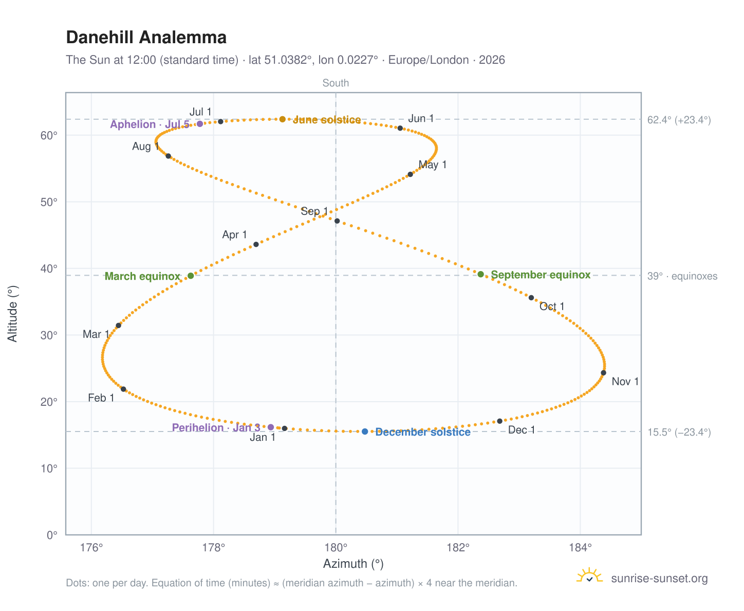 Danehill analemma chart: the Sun at 12:00 (standard time) through the year