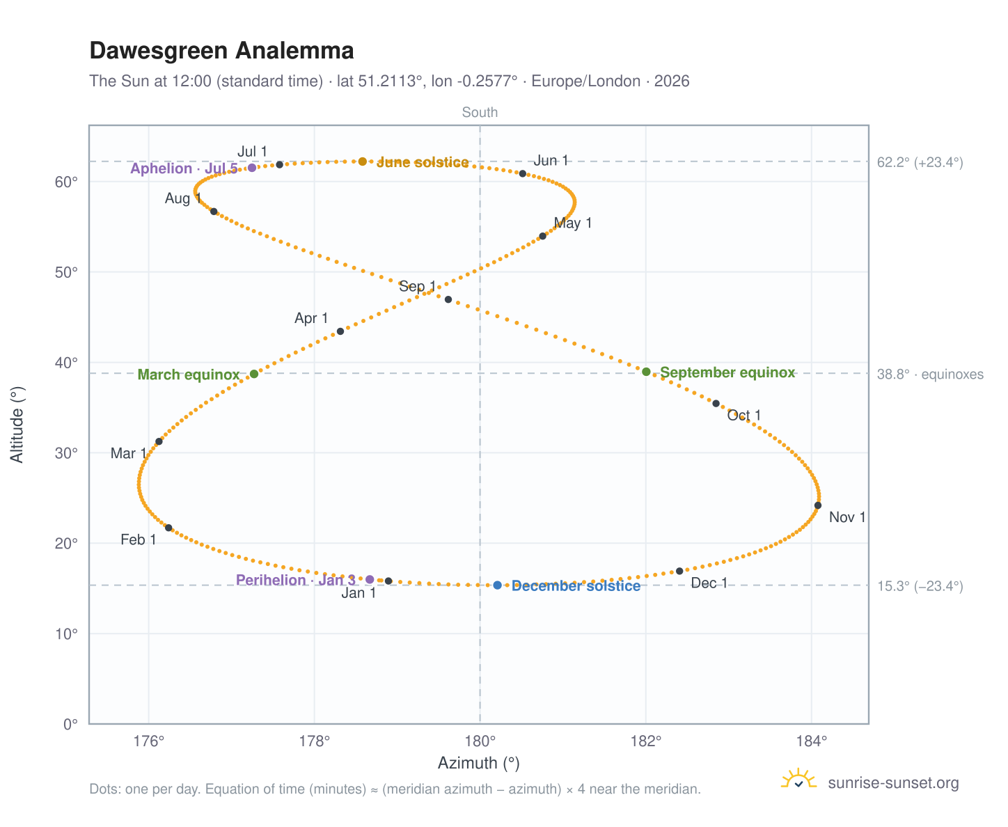 Dawesgreen analemma chart: the Sun at 12:00 (standard time) through the year