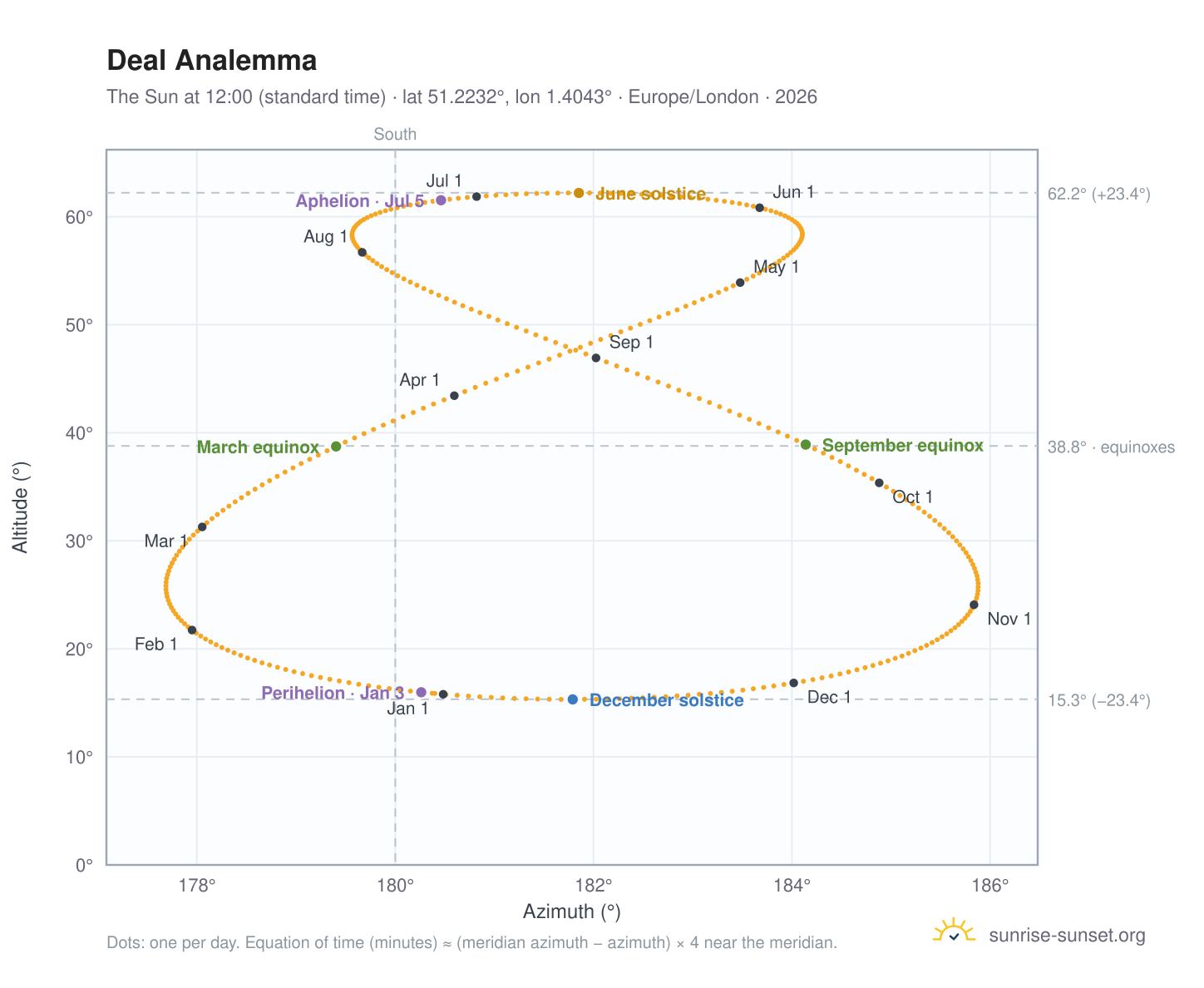 Deal analemma chart: the Sun at 12:00 (standard time) through the year