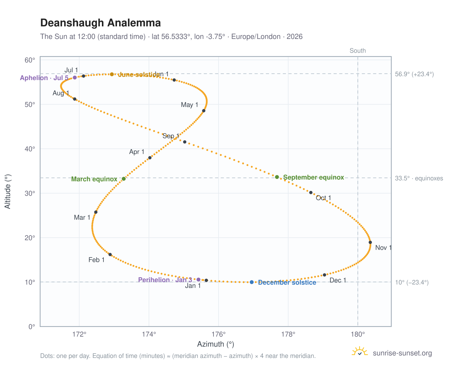 Deanshaugh analemma chart: the Sun at 12:00 (standard time) through the year