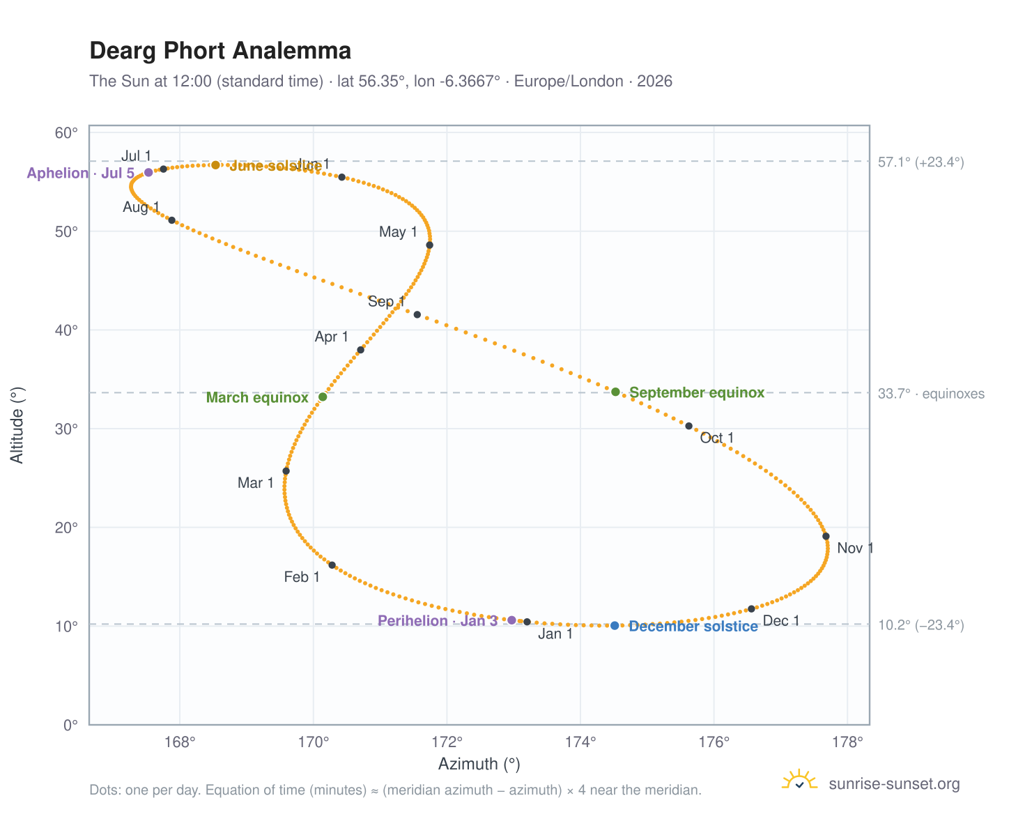 Dearg Phort analemma chart: the Sun at 12:00 (standard time) through the year