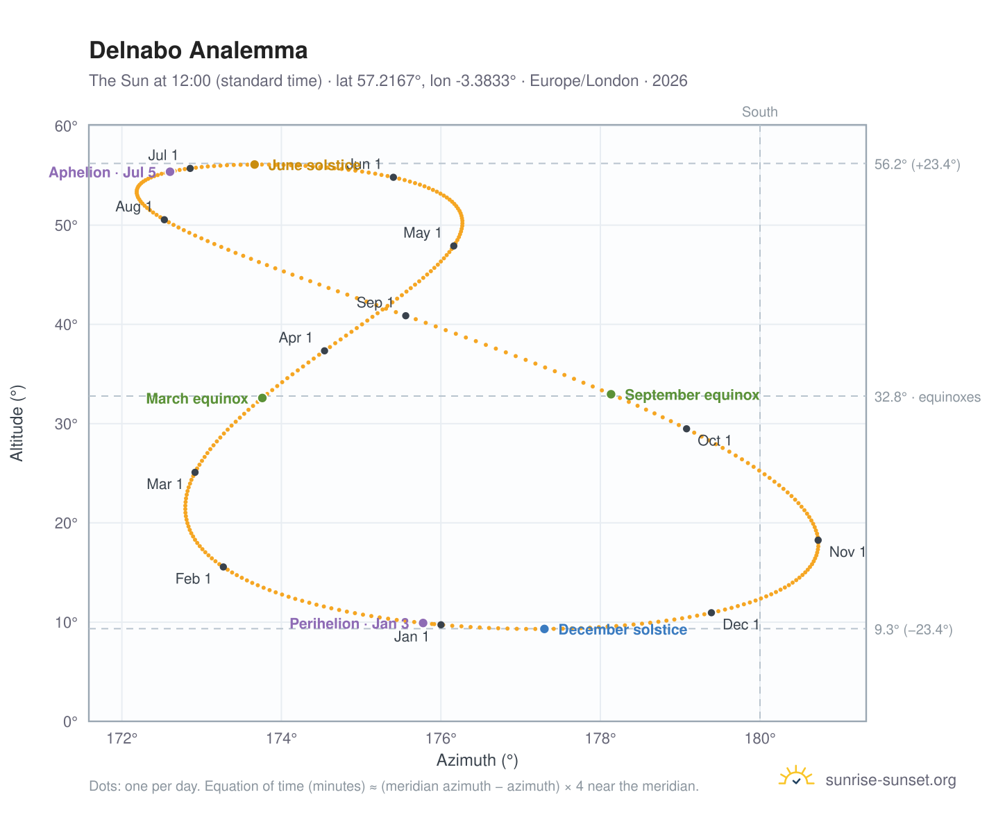 Delnabo analemma chart: the Sun at 12:00 (standard time) through the year