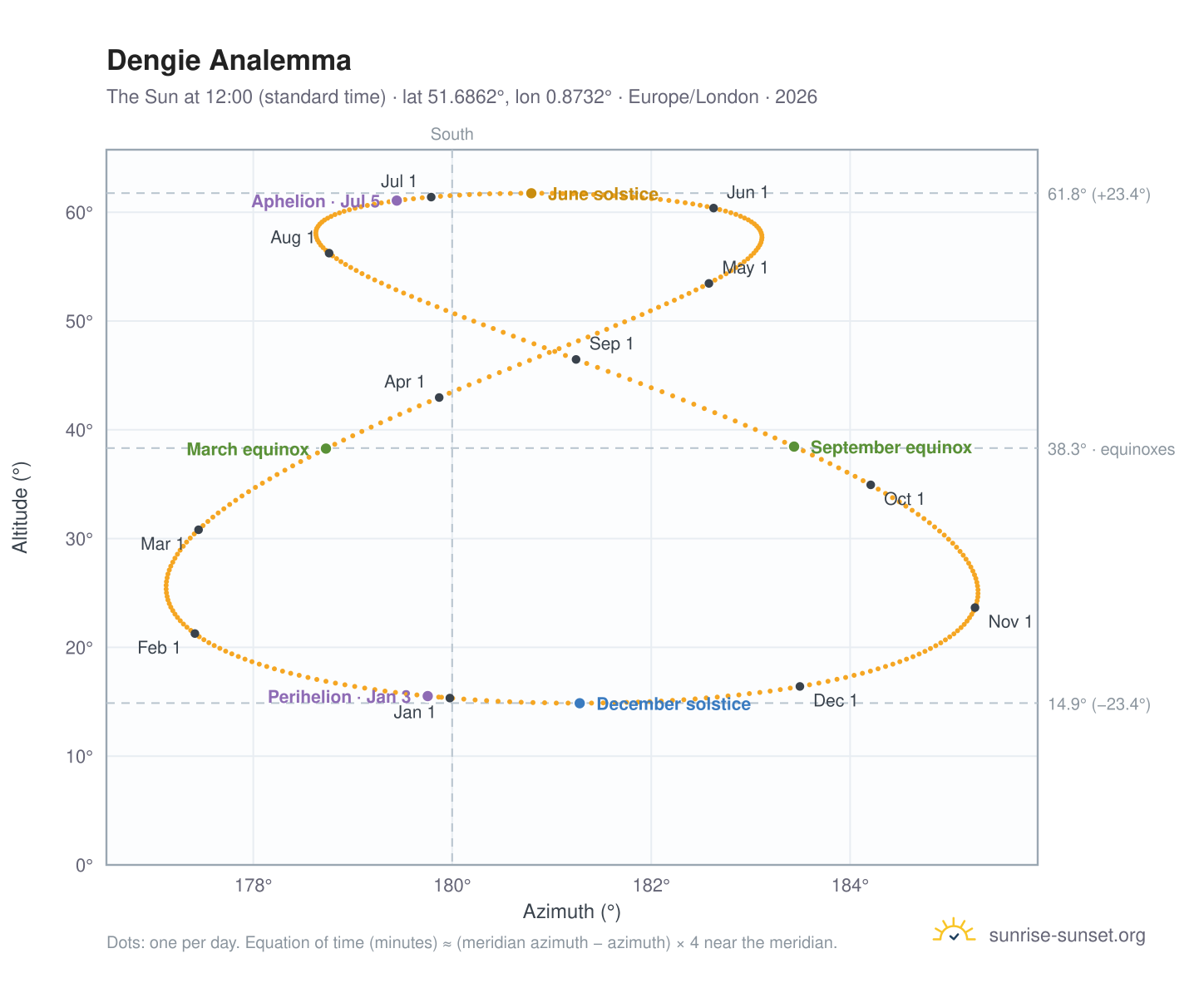 Dengie analemma chart: the Sun at 12:00 (standard time) through the year