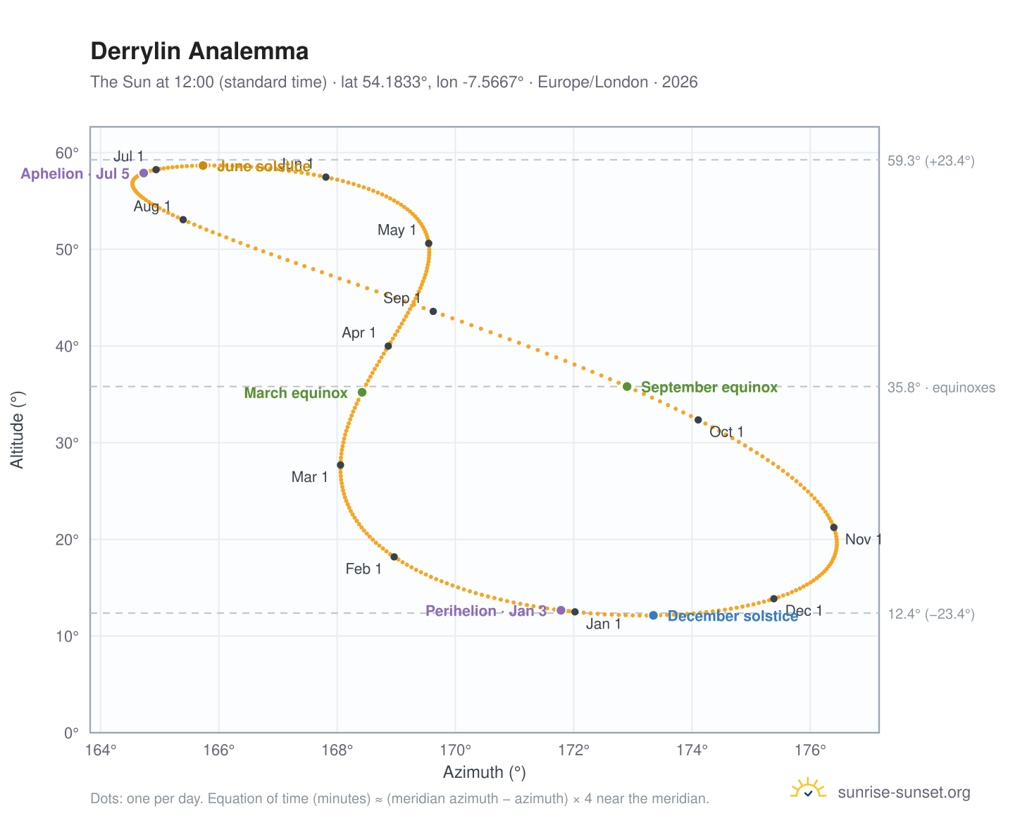 Derrylin analemma chart: the Sun at 12:00 (standard time) through the year