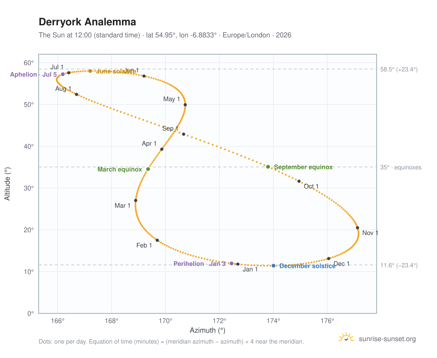 Derryork analemma chart: the Sun at 12:00 (standard time) through the year
