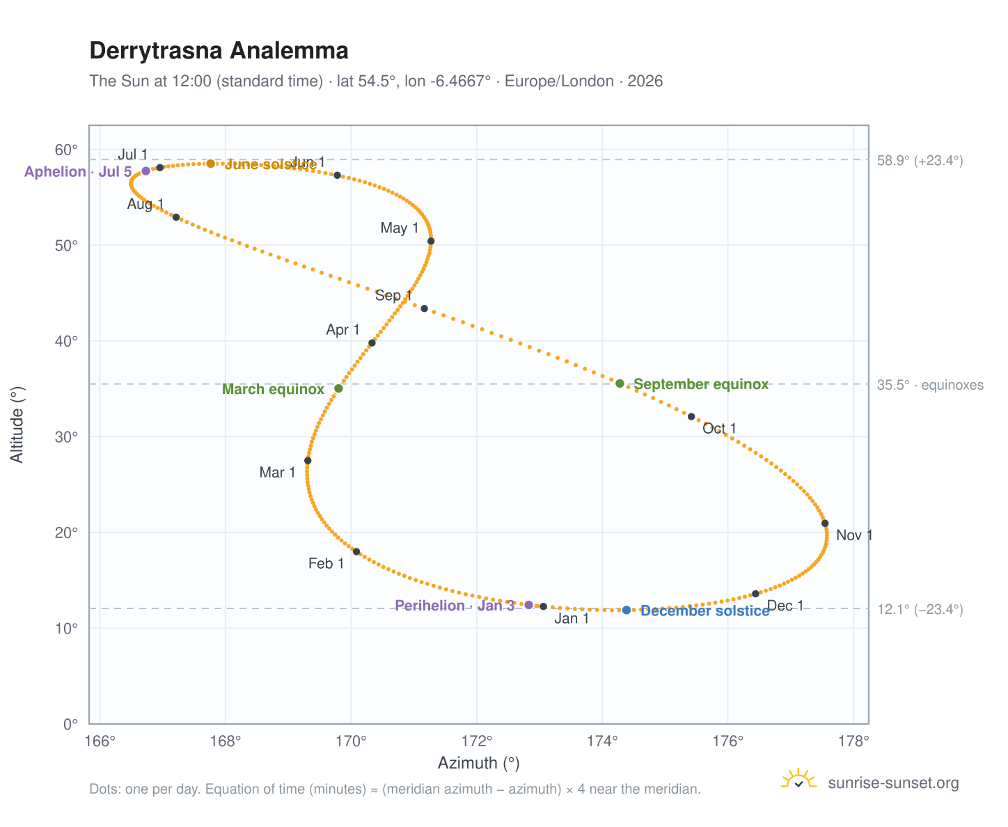 Derrytrasna analemma chart: the Sun at 12:00 (standard time) through the year