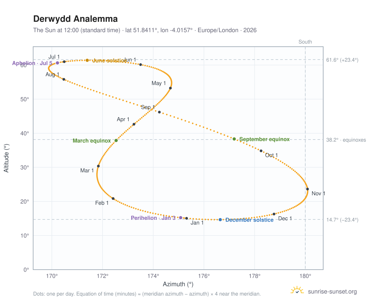 Derwydd analemma chart: the Sun at 12:00 (standard time) through the year