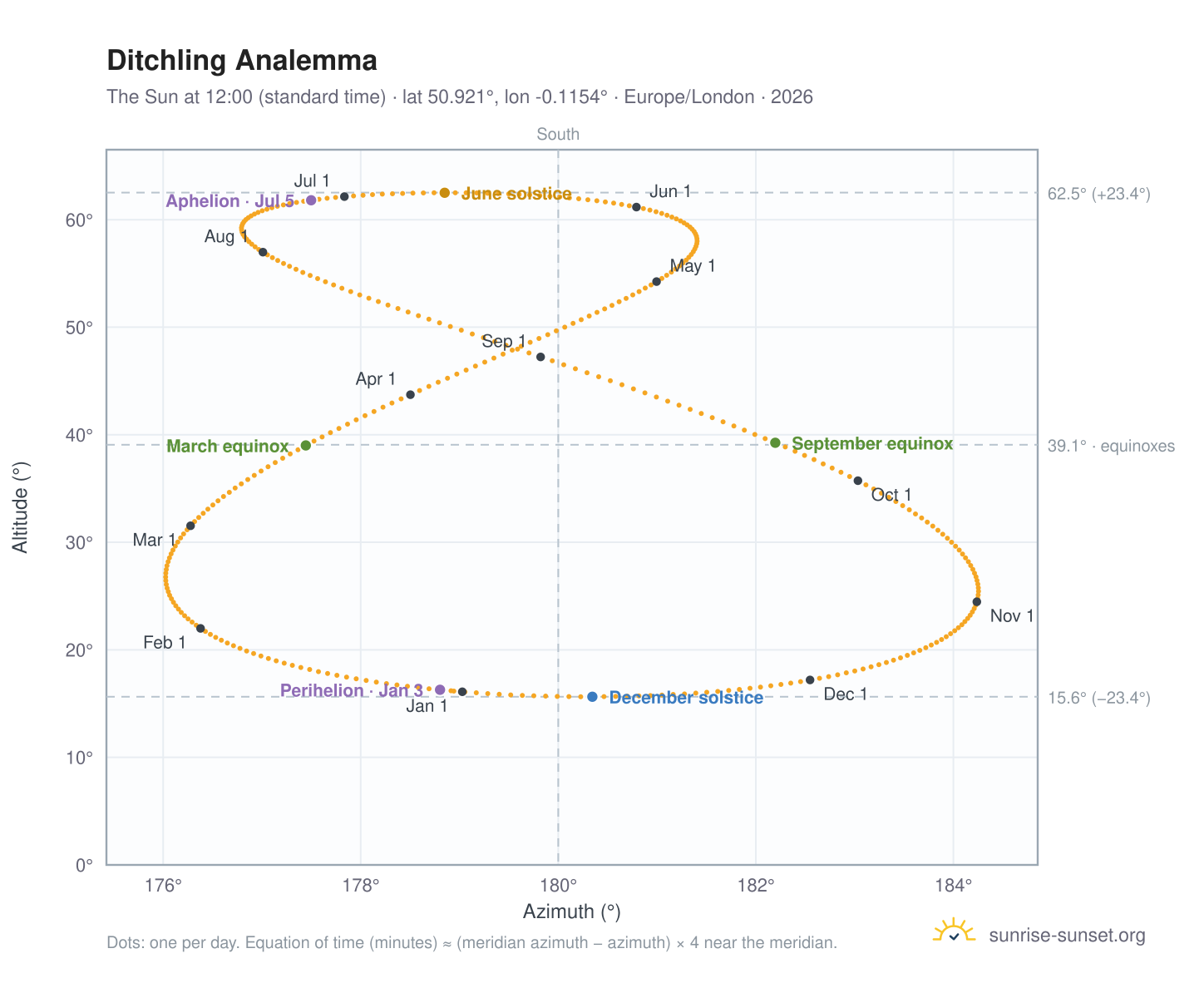 Ditchling analemma chart: the Sun at 12:00 (standard time) through the year