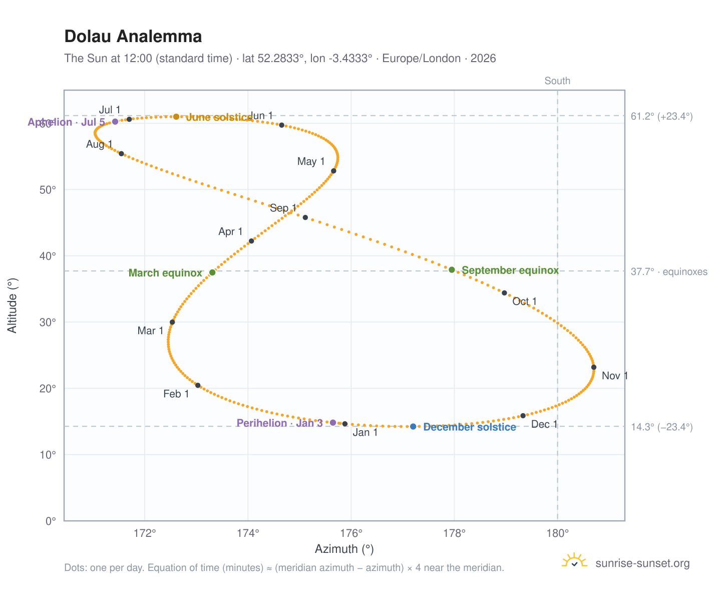 Dolau analemma chart: the Sun at 12:00 (standard time) through the year